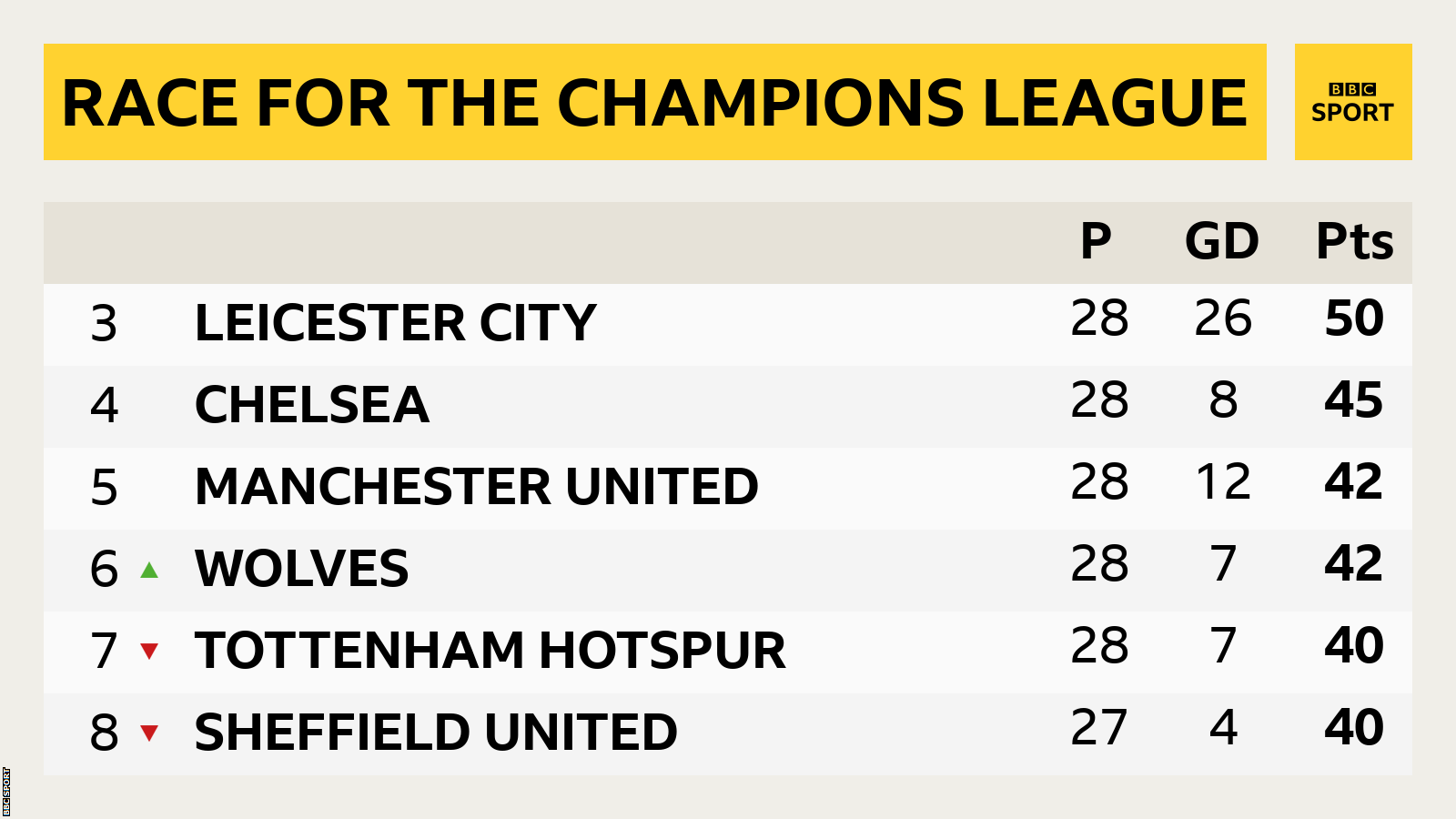 Premier League table