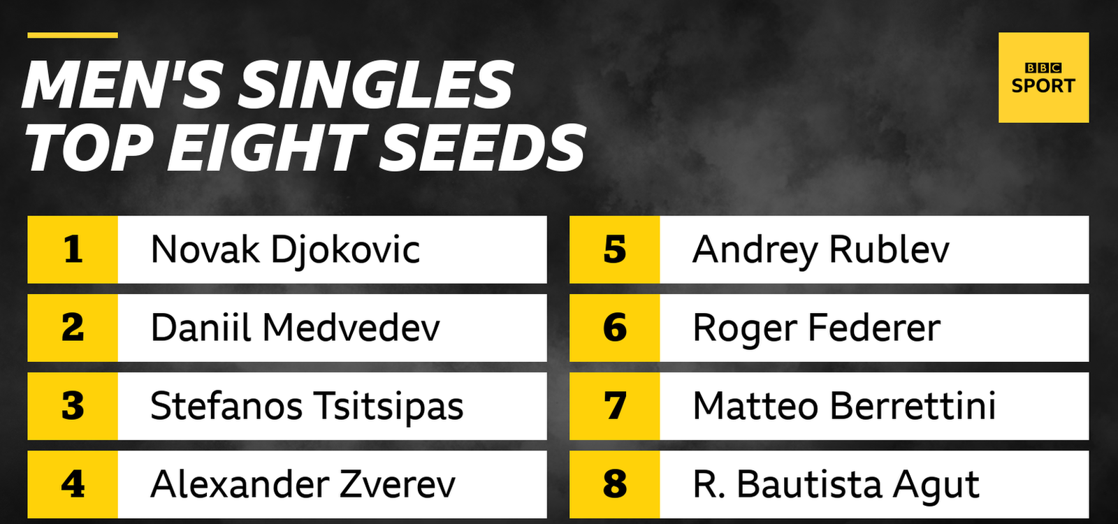 men's top eight seeds - djokovic, medvedev, tsitsipas, zverev, rublev, federer, berrettini, bautista agut