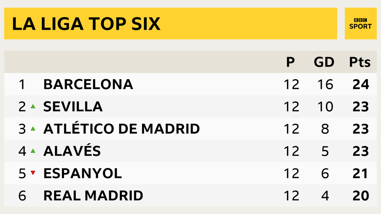 La Liga table