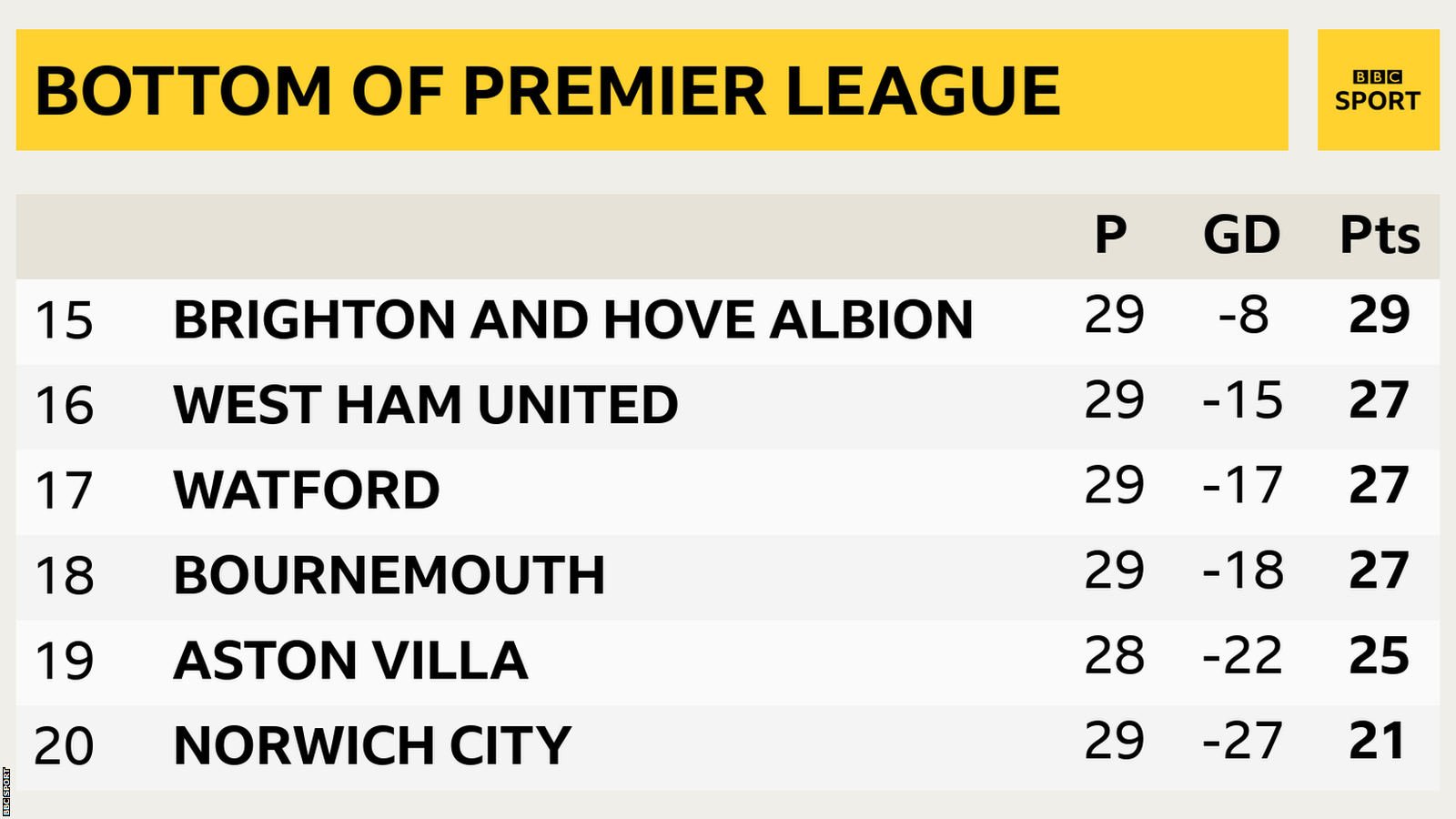 Bottom of Premier League table