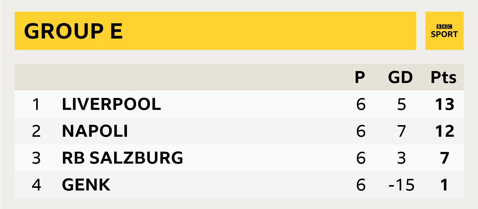 Group E, Liverpool first, Napoli second, Red Bull Salzburg third, Genk fourth