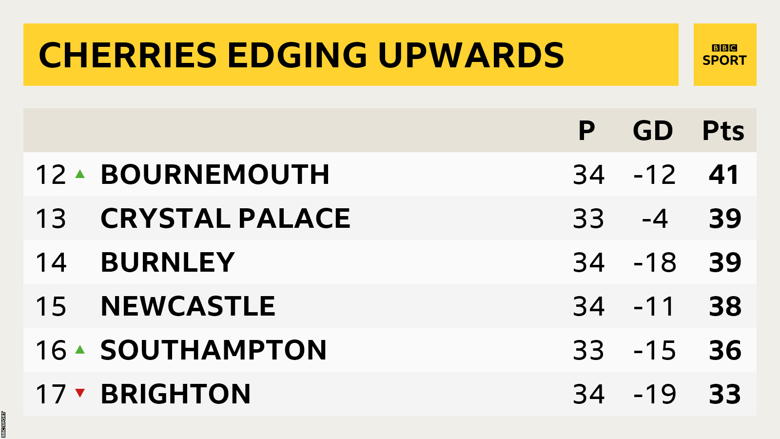 Premier League table