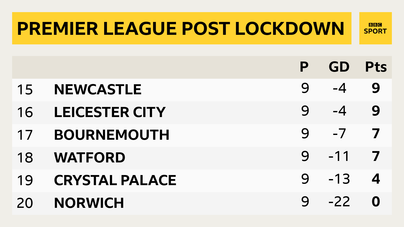 Bottom six after lockdown