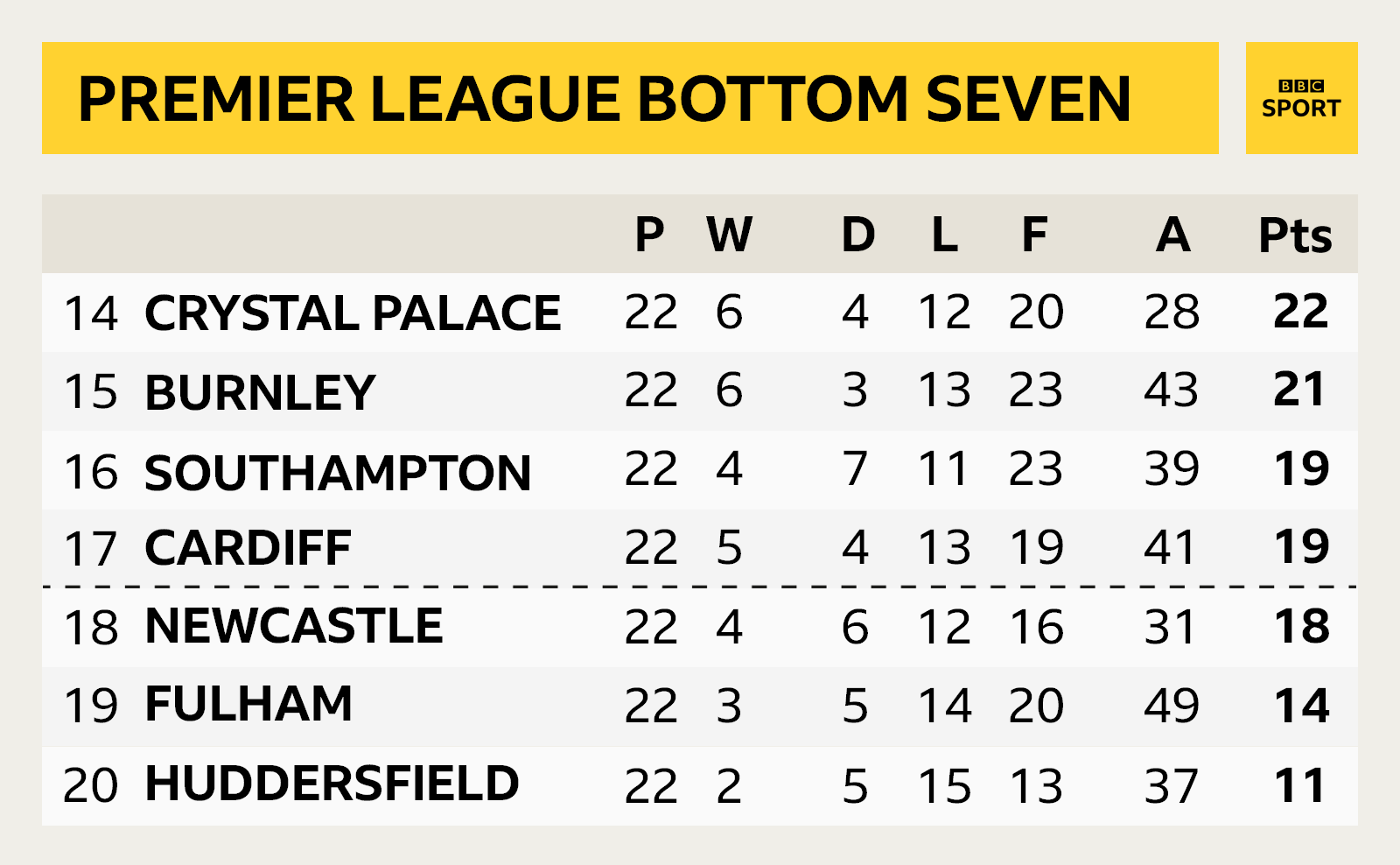 League table showing the bottom seven teams in the Premier League