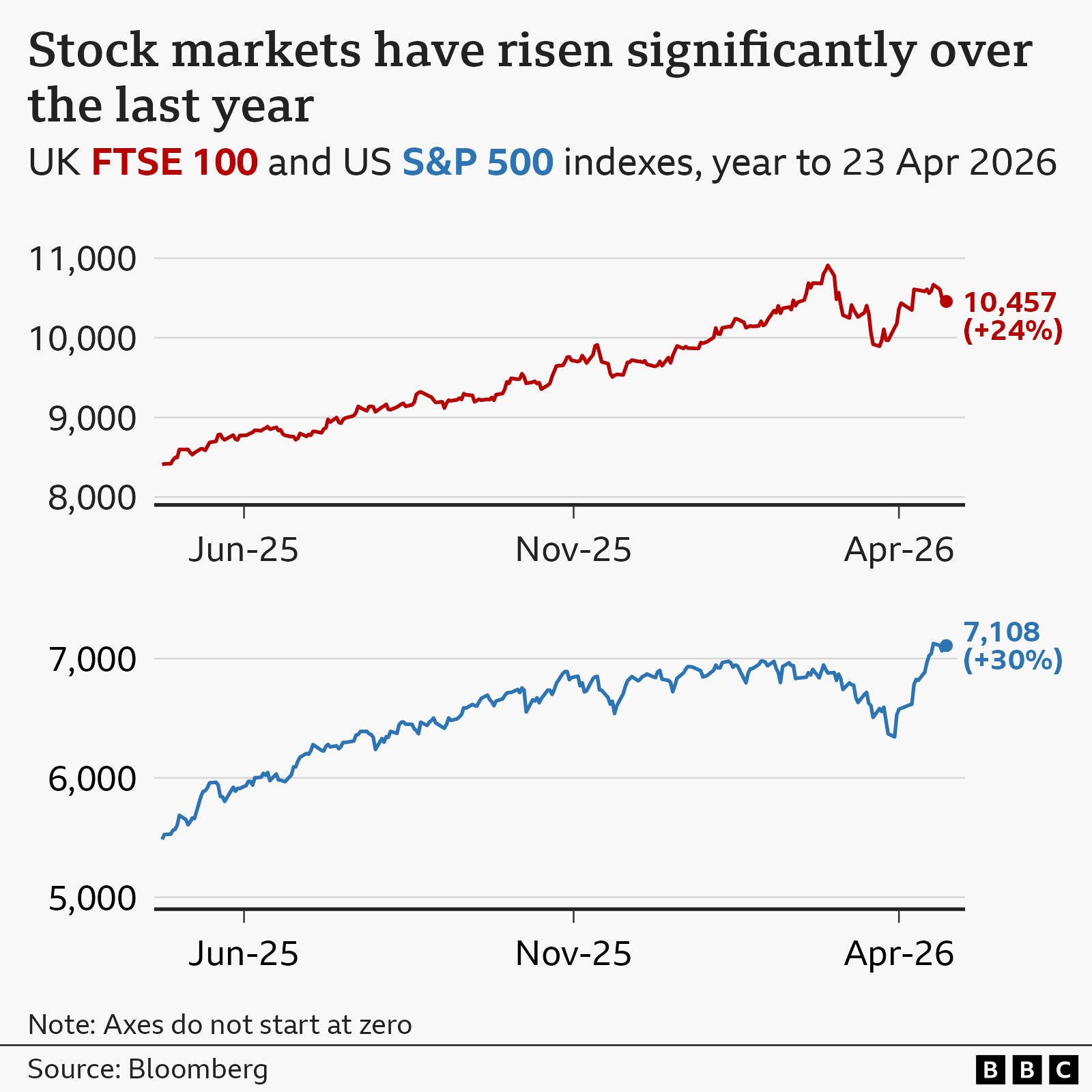 A pair of line charts showing the UK FTSE 100 and the US S&P 500 stock market indexes over the year to 23 April 2026. In the first chart, the FTSE 100 is shown as a red line. It has increased by 24% from around 8,400 a year ago to 10,457 on 23 April this year. The S&P 500 is shown as a blue line in the second chart and has risen by 30% from around 5,400 to 7,108. Both lines dipped in March this year but have rebounded in April.
