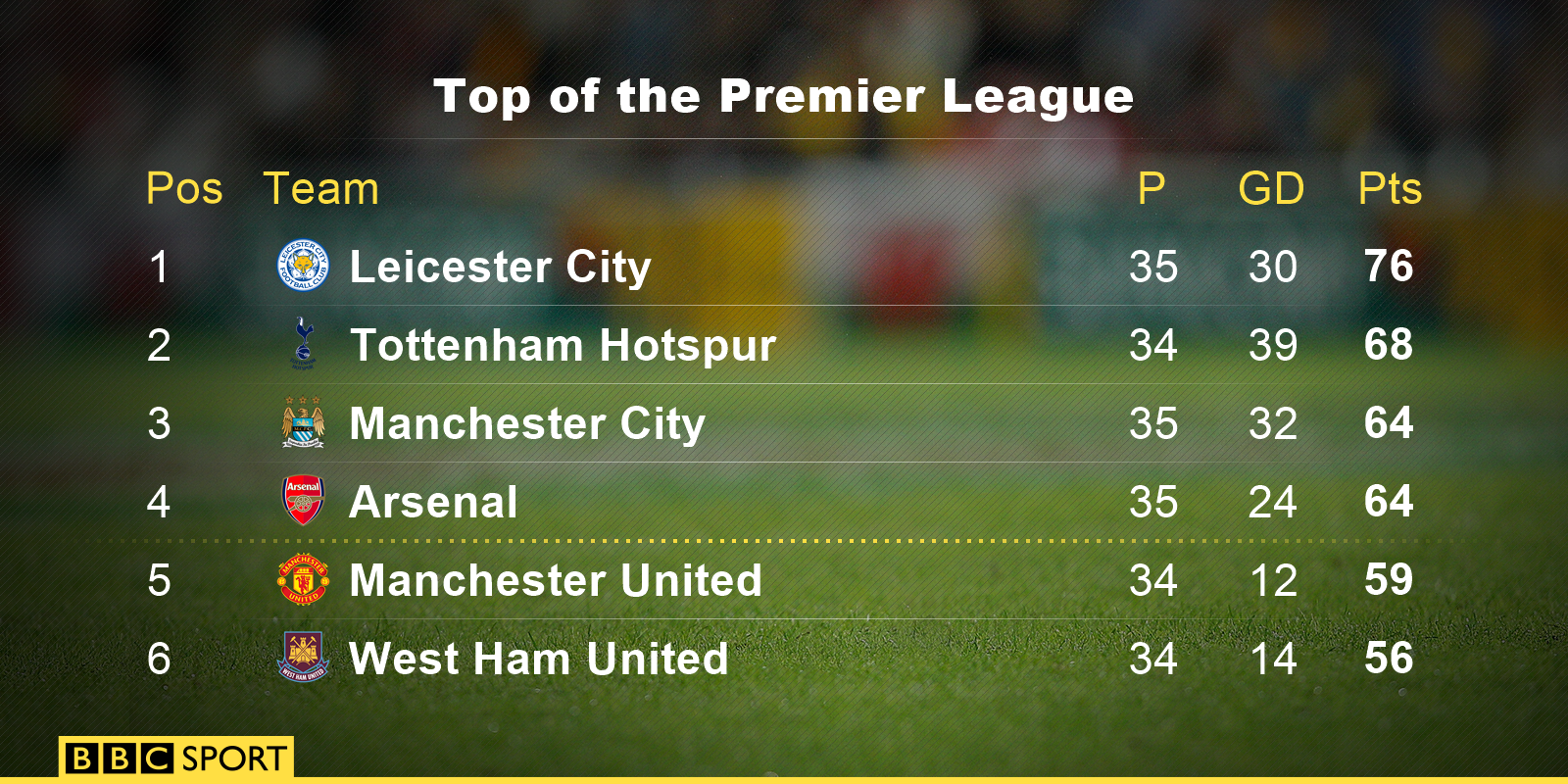 Top of the Premier League