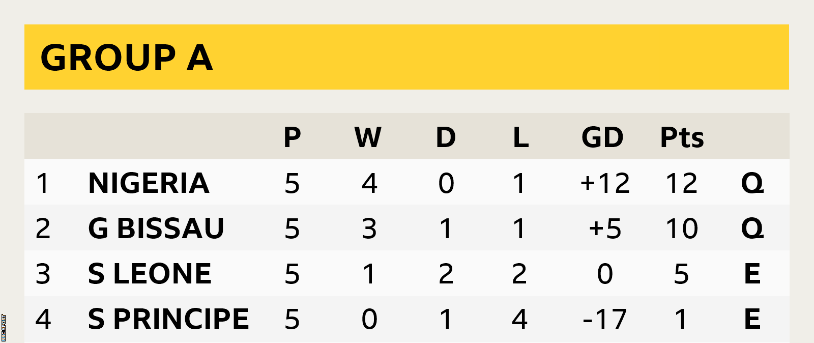 Group A table for the Afcon qualifiers