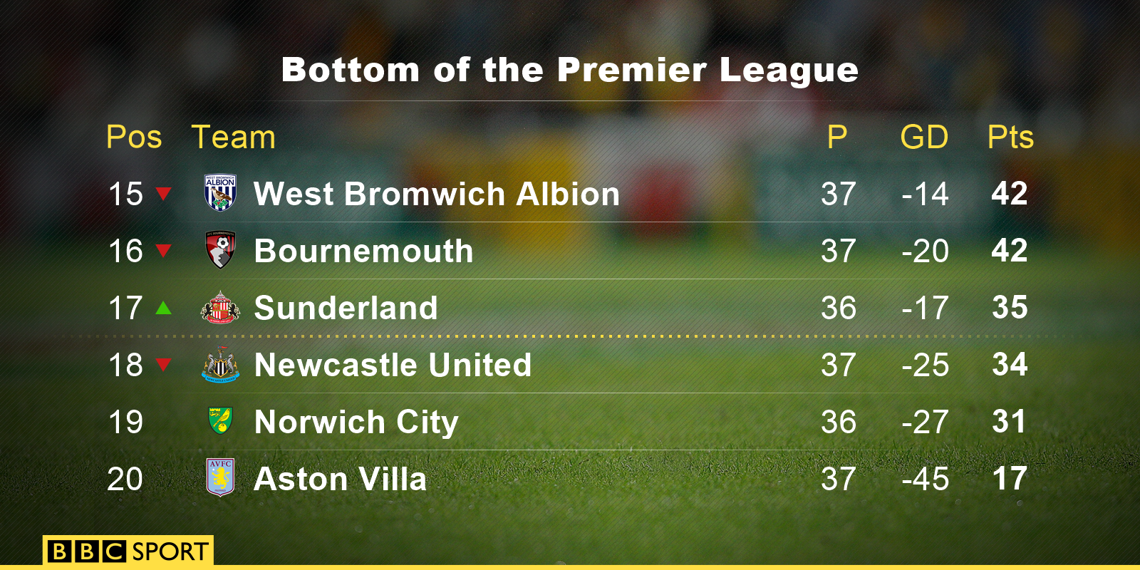 Bottom of the Premier League