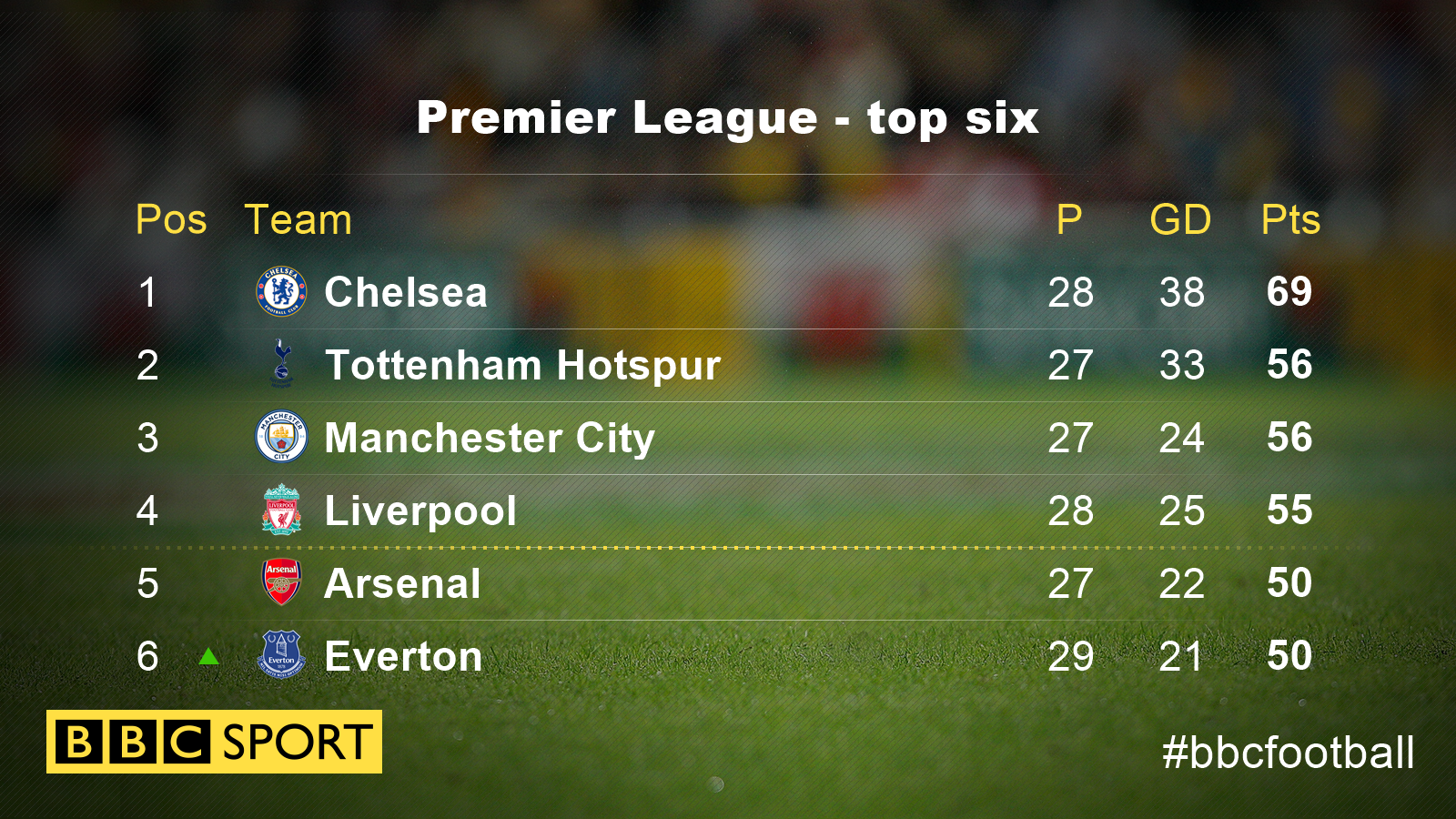 Premier League table top six