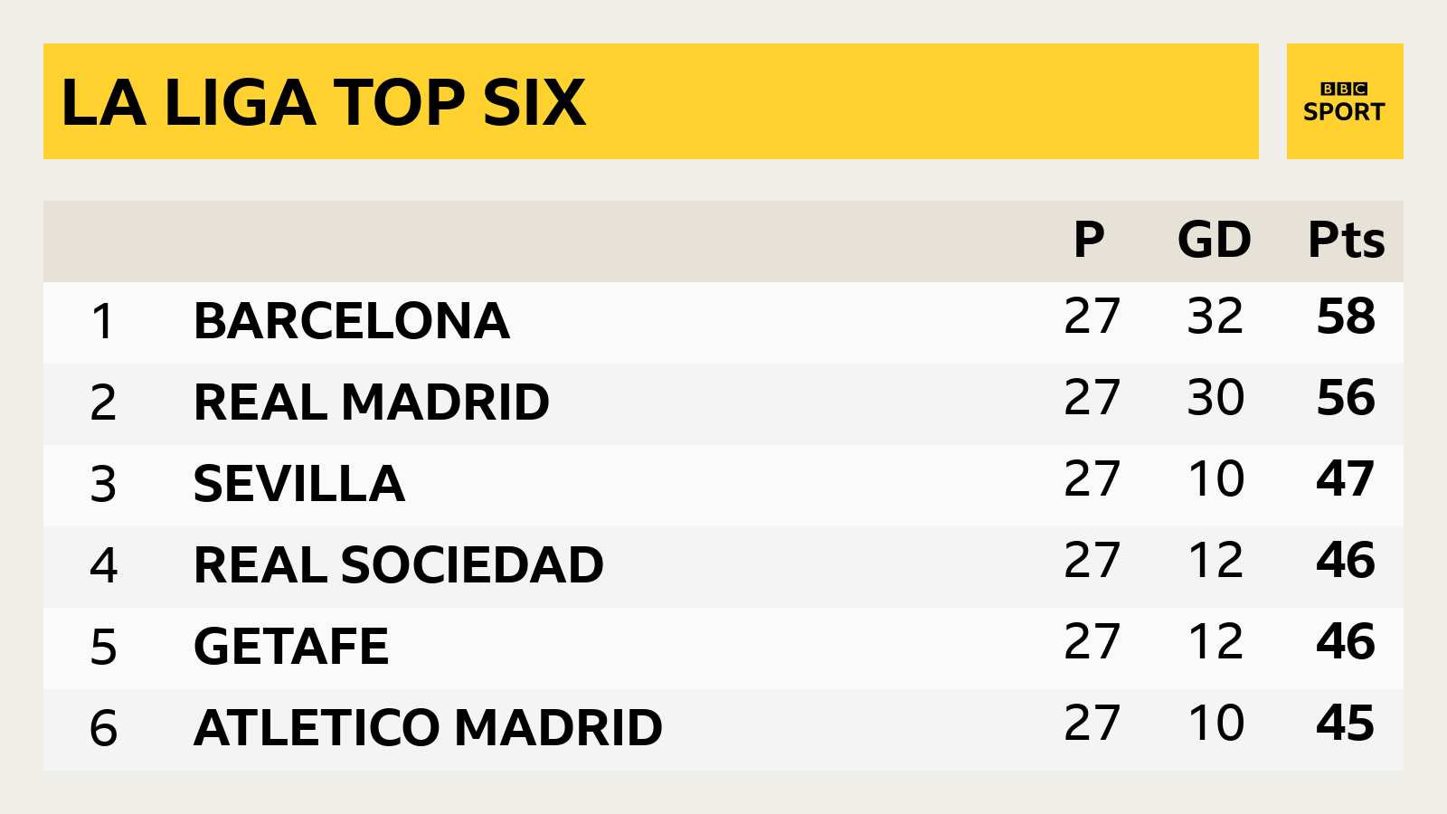 La Liga top six