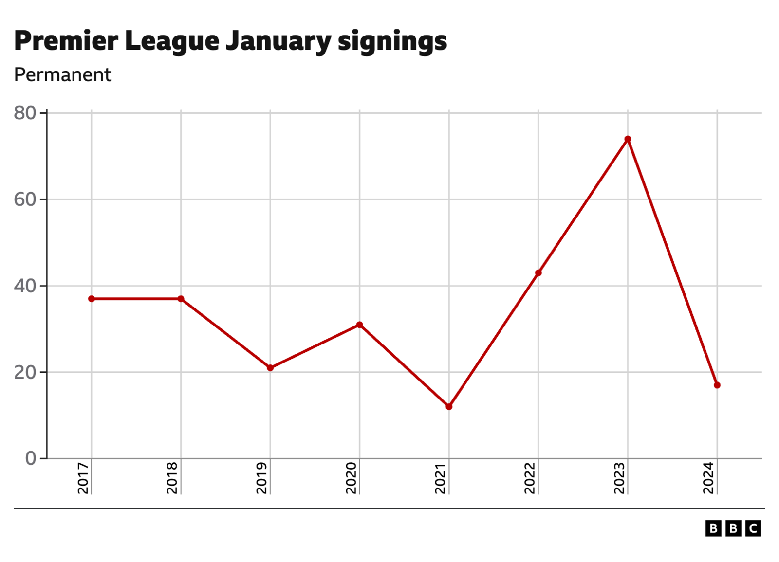 Number of permanent Premier League January signings window by window