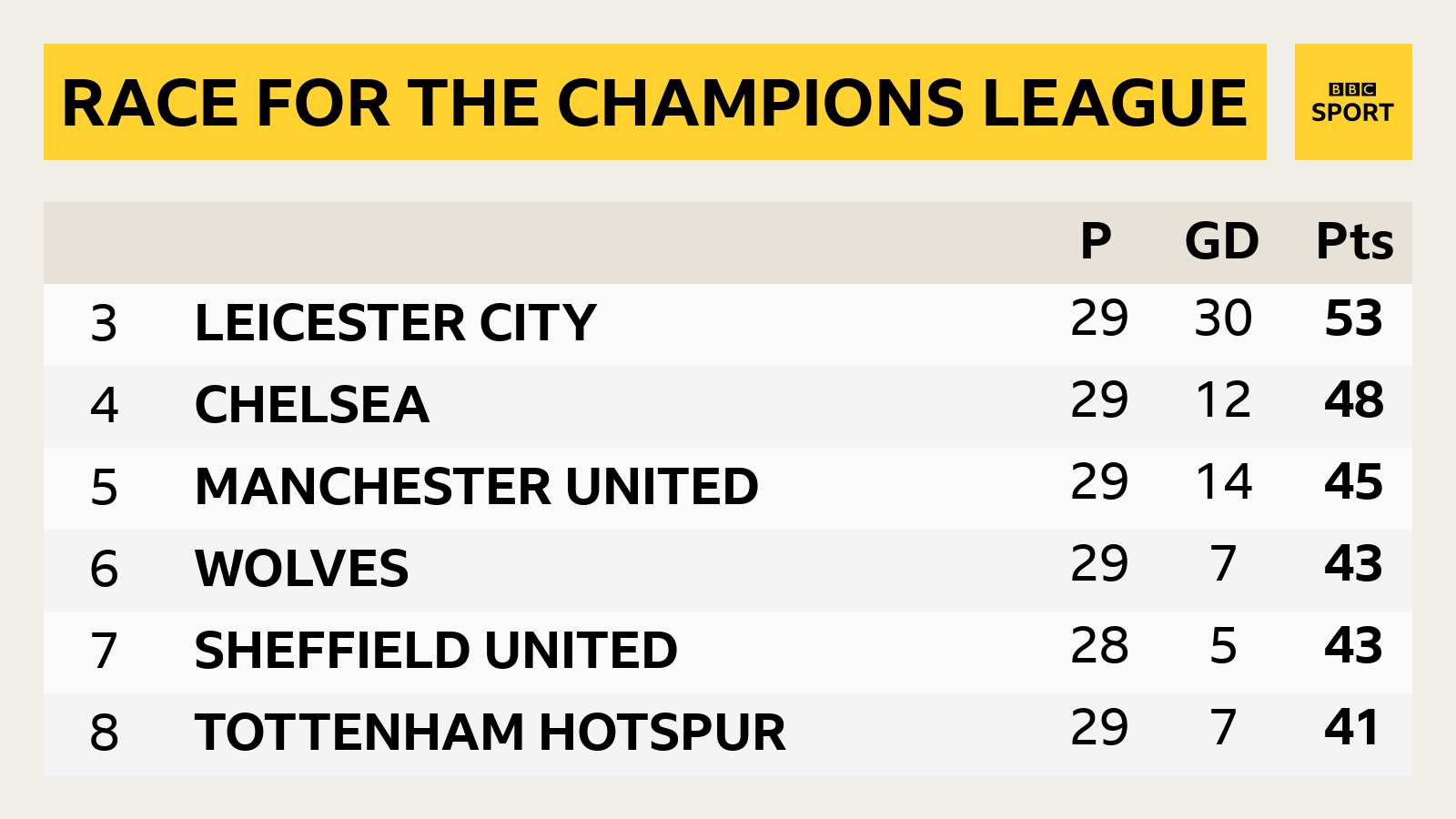 Premier League - race for the Champions League