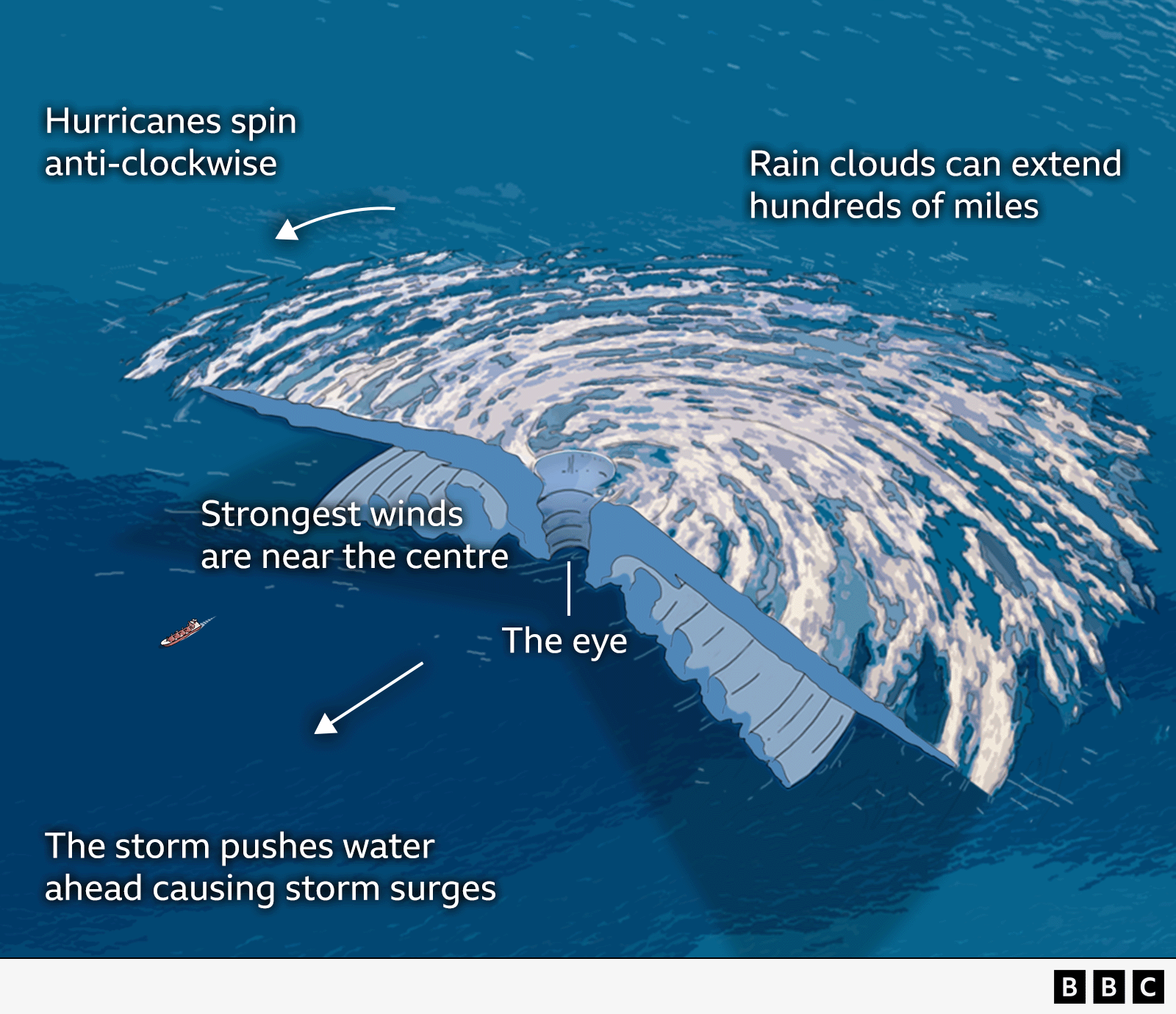 Graphic of ingredients typically needed for a hurricane. Ocean surface waters warmer than 27 degrees celsius, cause hot and humid air to rise, leading to a low pressure zone. Out in the ocean this can result in winds beginning to spin around the depression.