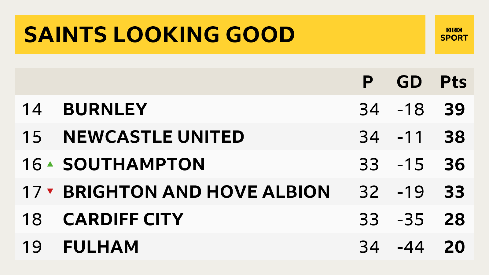 Premier League table