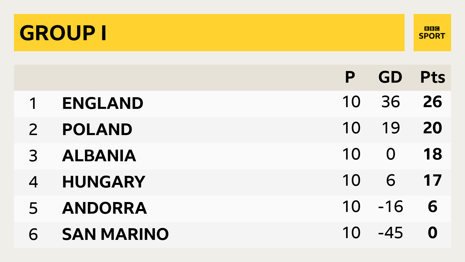 Group I table