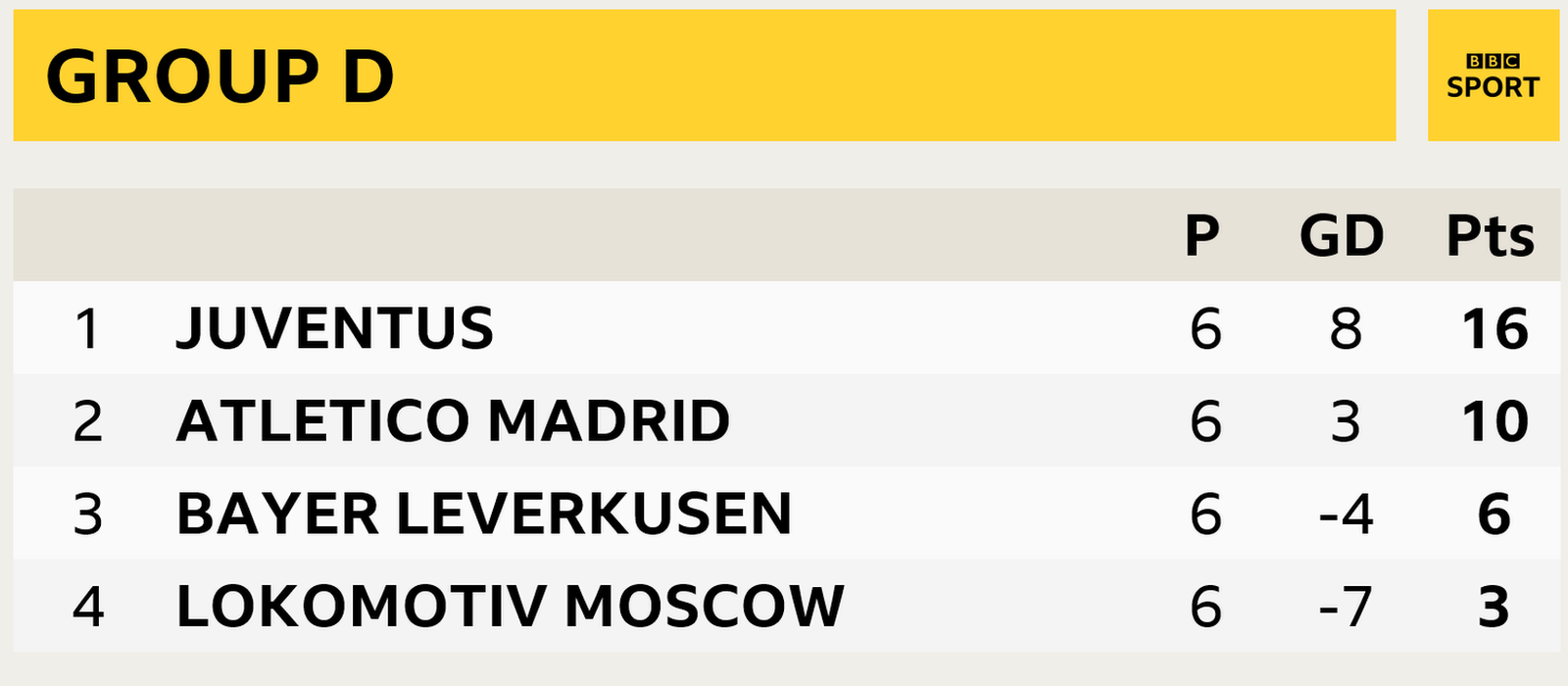 Group D, Juventus first, Atletico Madrid second, Bayer Leverkusen third, Lokomotiv Moscow fourth