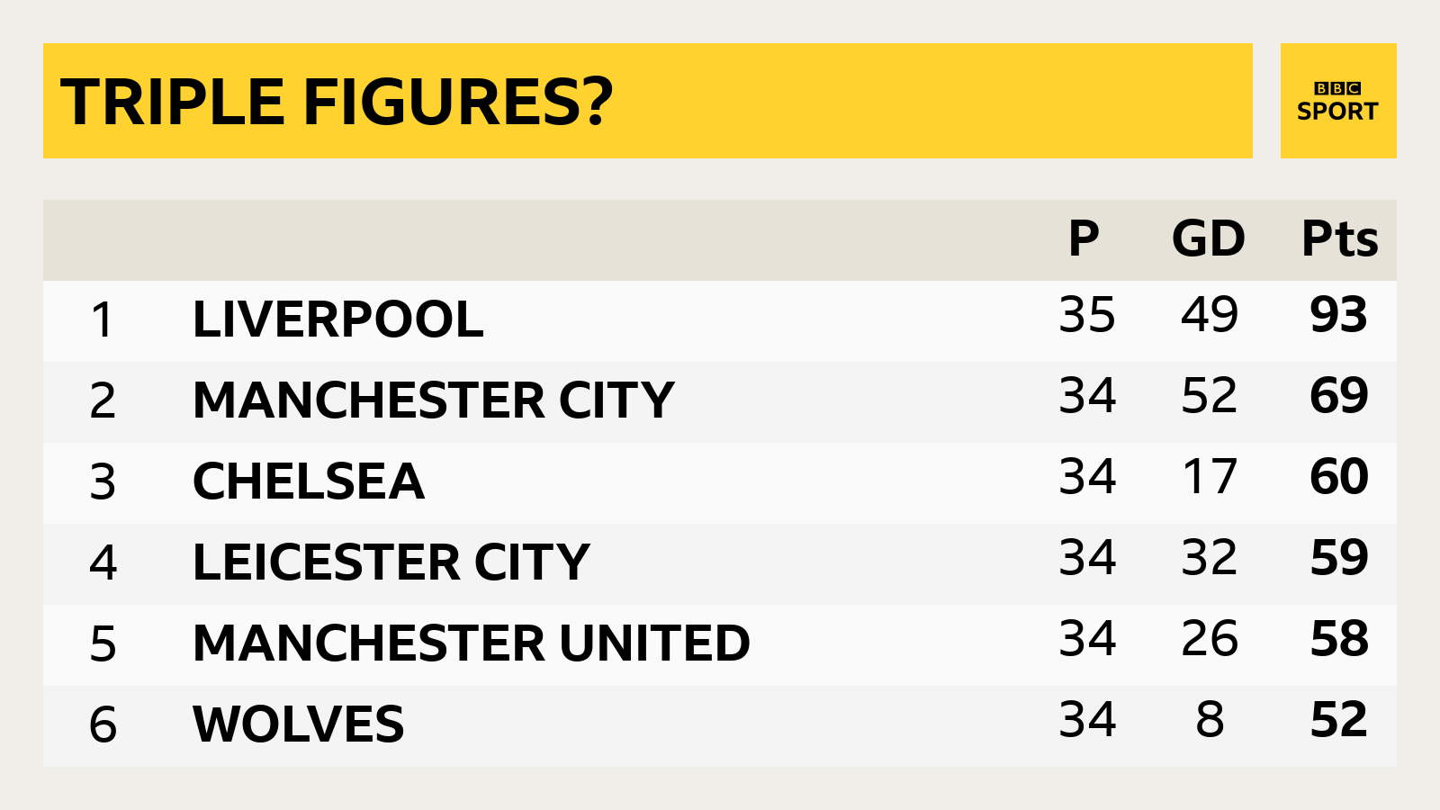 Premier League table