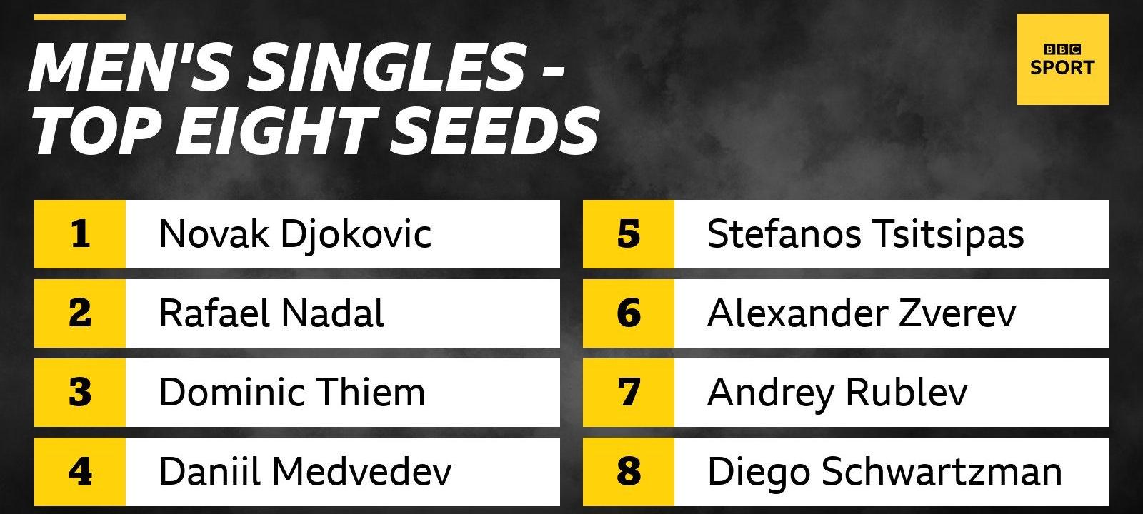 Novak Djokovic leads the seedings in the Australian Open men's singles