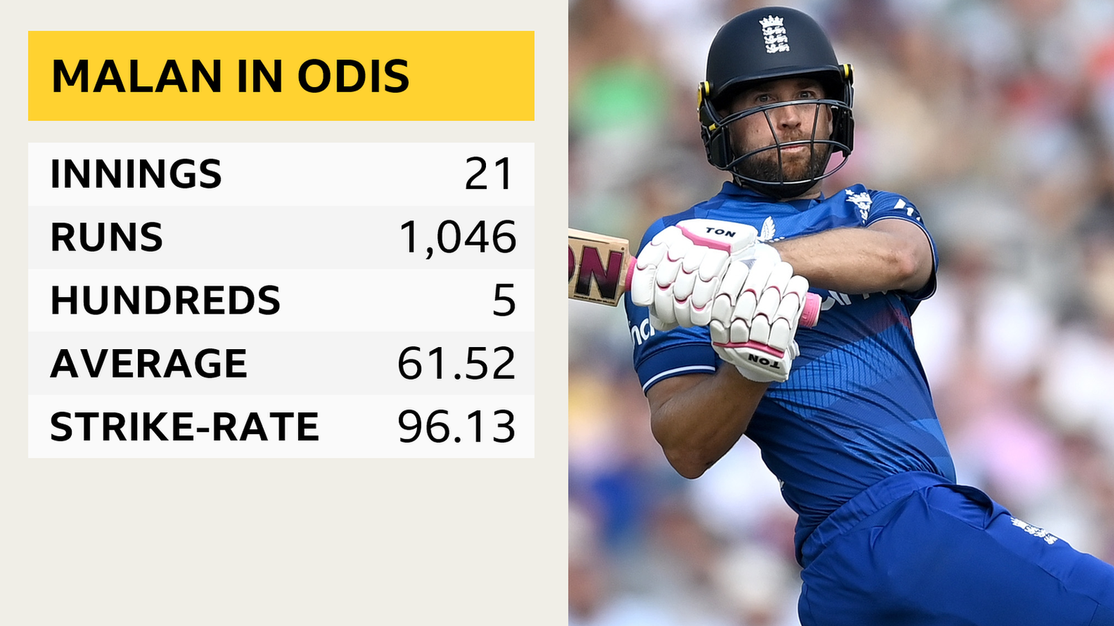 Dawid Malan ODI stats