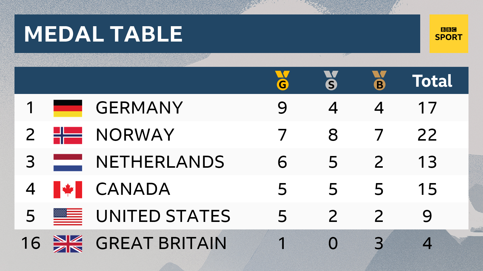 Medal table