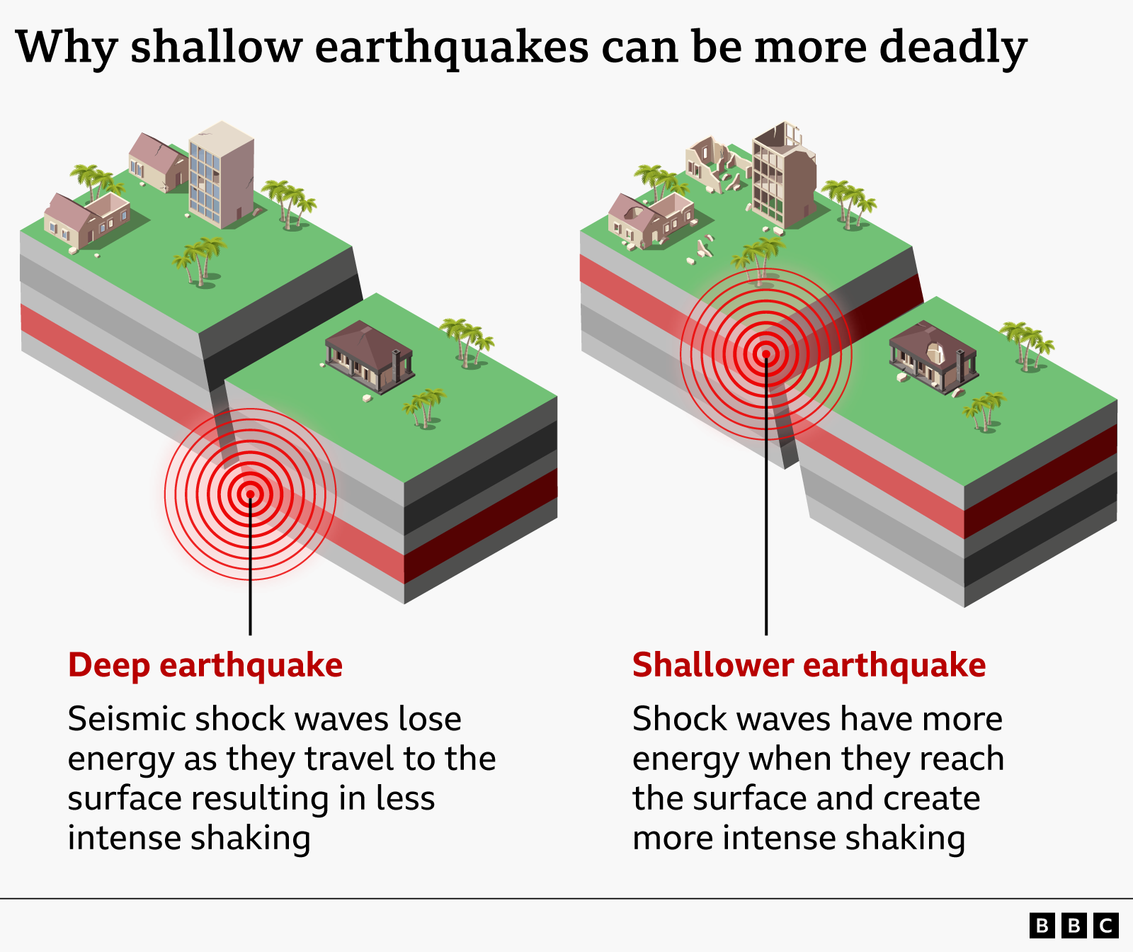 Graphic titled “Why shallow earthquakes can be more deadly” comparing deep and shallow earthquakes. On the left, a deep earthquake is shown beneath the surface, with red shockwave circles spreading upward and losing energy before reaching a block of land with a house and trees, resulting in less intense shaking. On the right, a shallower earthquake occurs closer to the surface, with shockwaves reaching the ground with more energy beneath a similar block, causing stronger shaking.