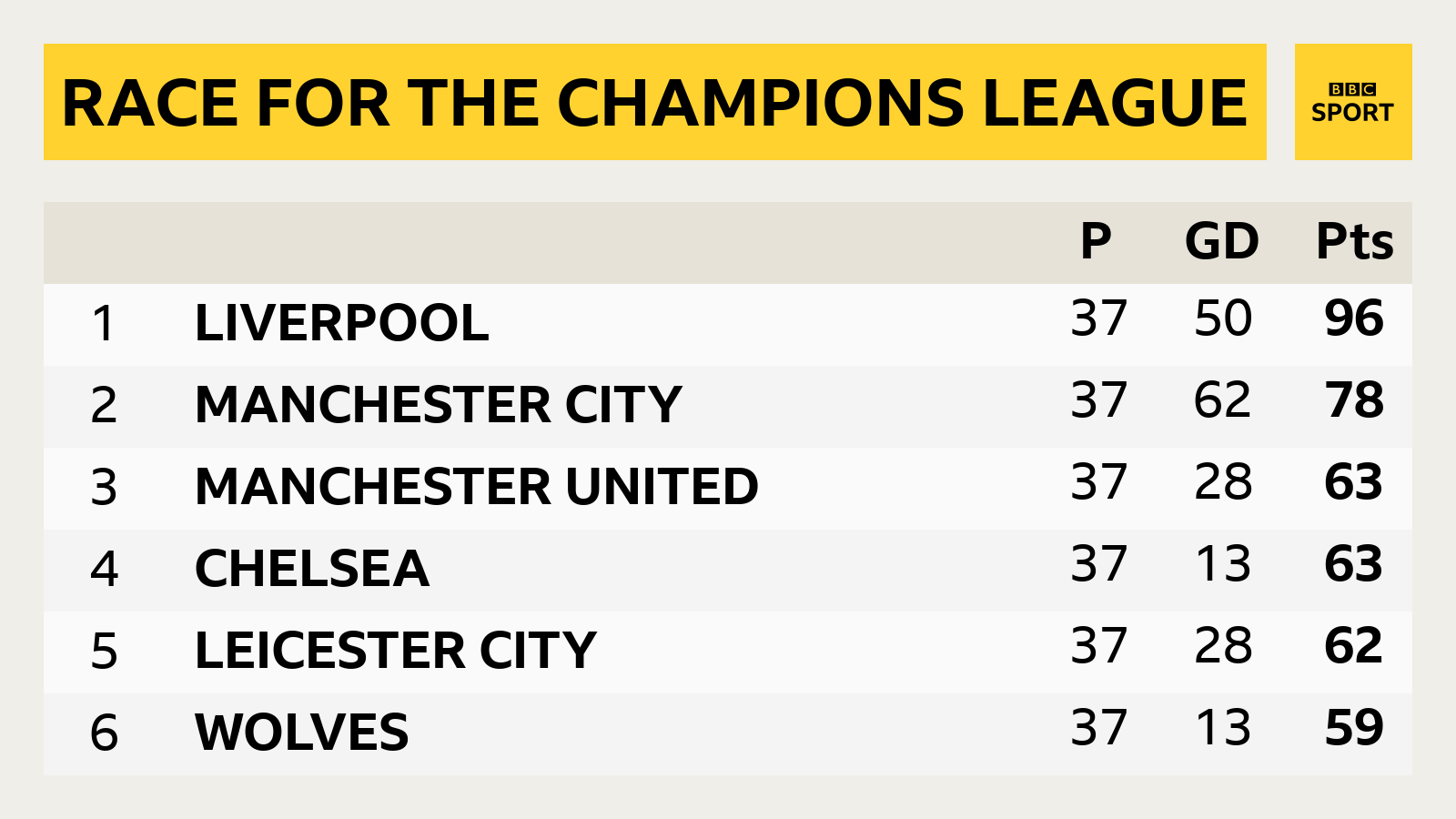 Premier League top six