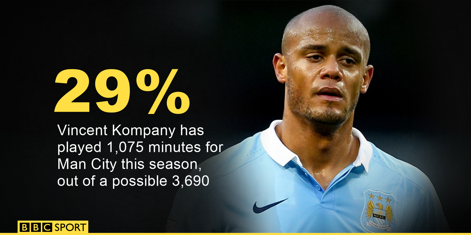 Vincent Kompany has played 29% of Man City's game time this season