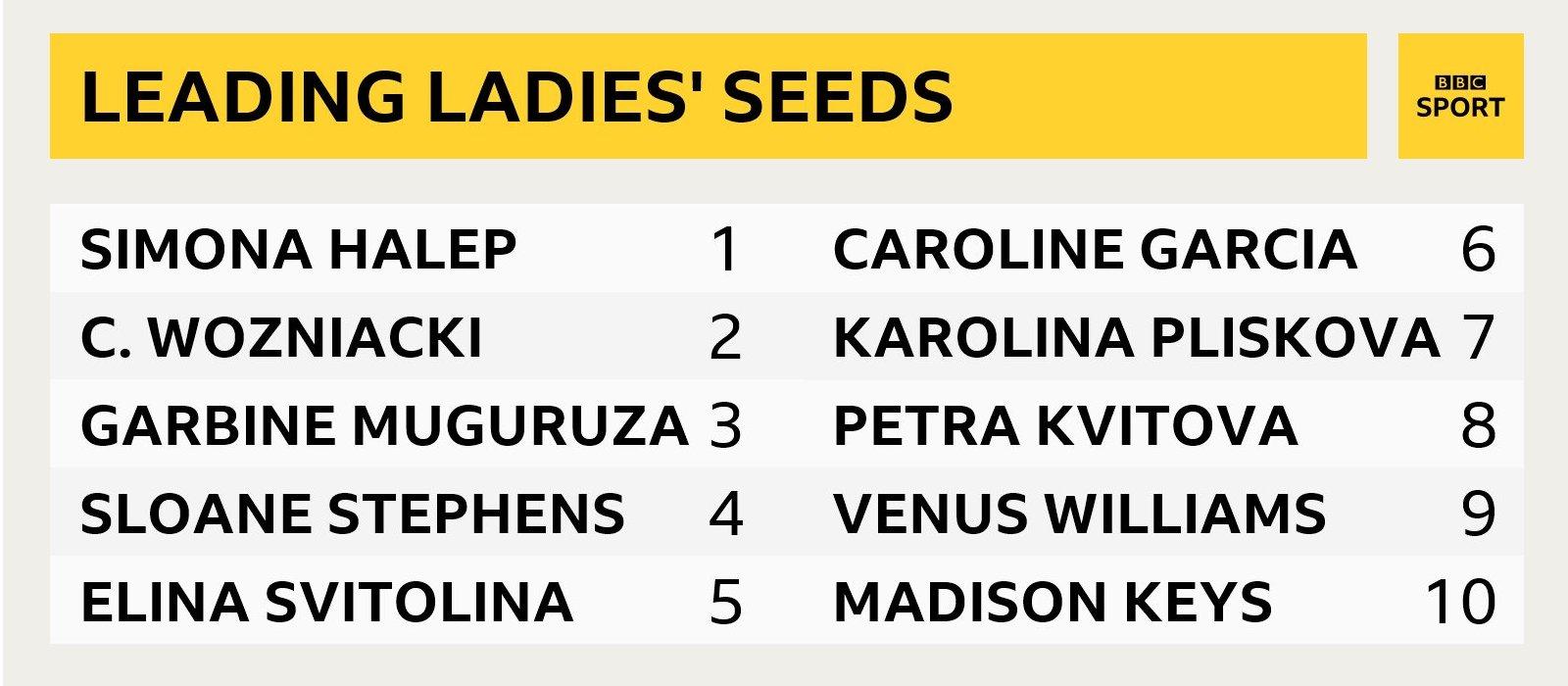 Graphic of Wimbledon's women's seeds