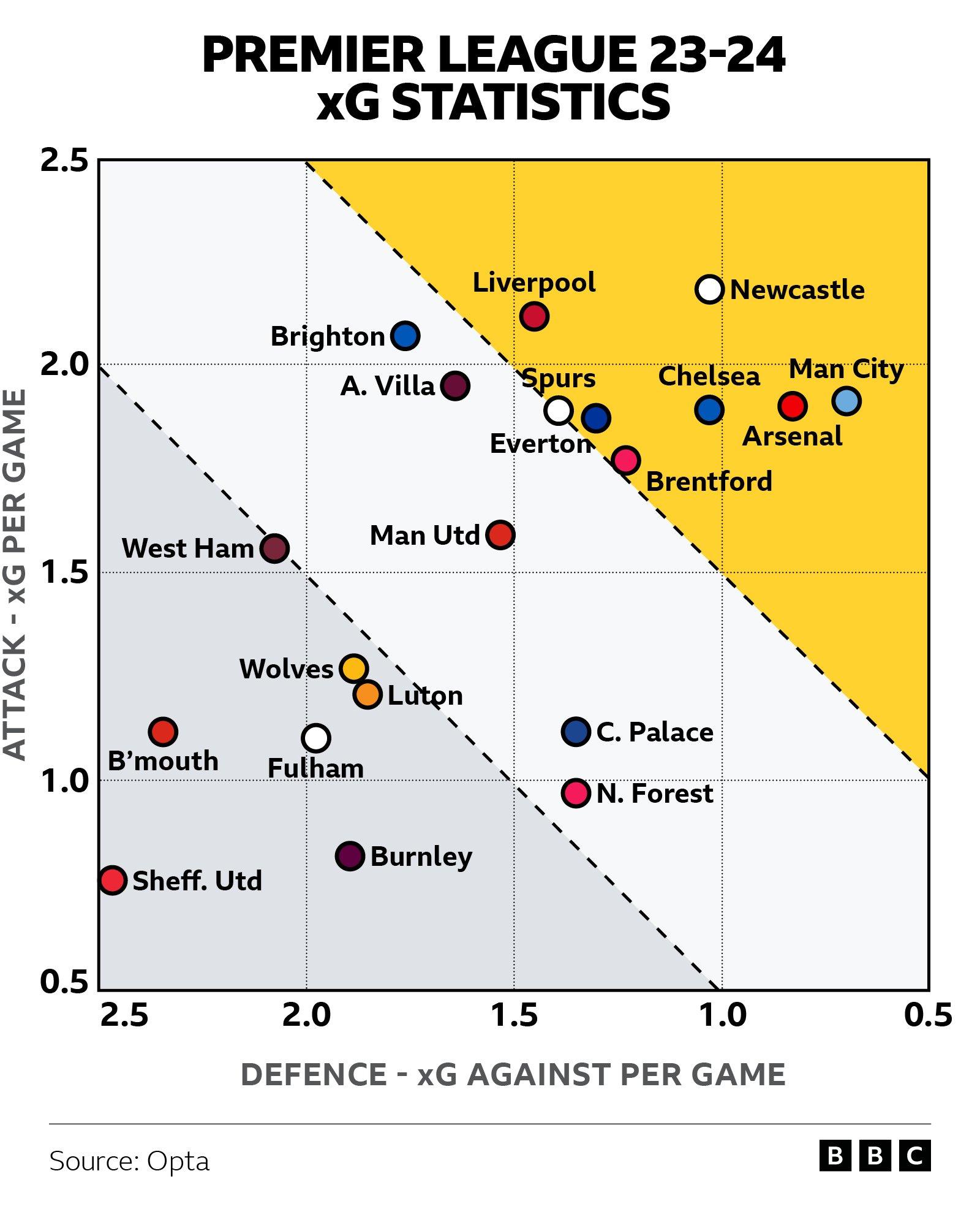 Premier League table graphic showing expected goals scored v expected goals against with Man City at the top and Sheffield United at the bottom