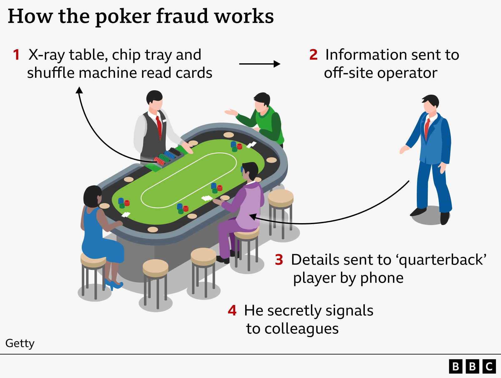 A graphic titled: How the poker fraud works. Step 1: X-ray table, chip tray and shuffle machine reads cards. Step 2: Information sent to off-site co-conspirator. Step 3: Details sent to 'quarterback' player by phone. Step 4: He secretly signals to colleagues.