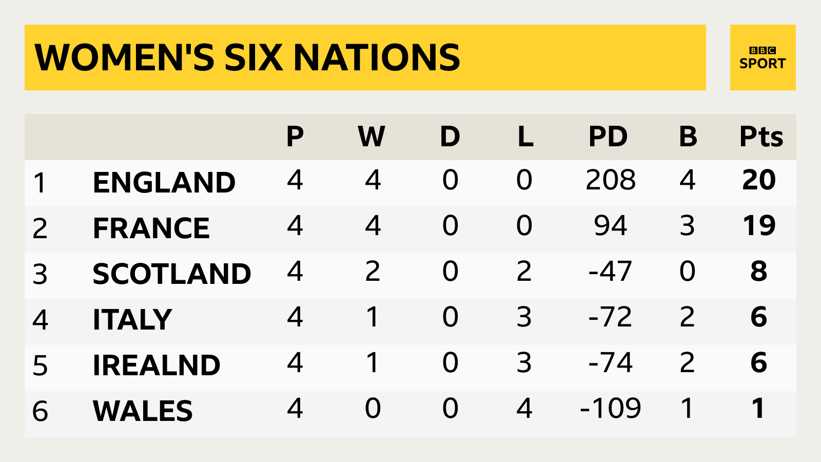 Six Nations table