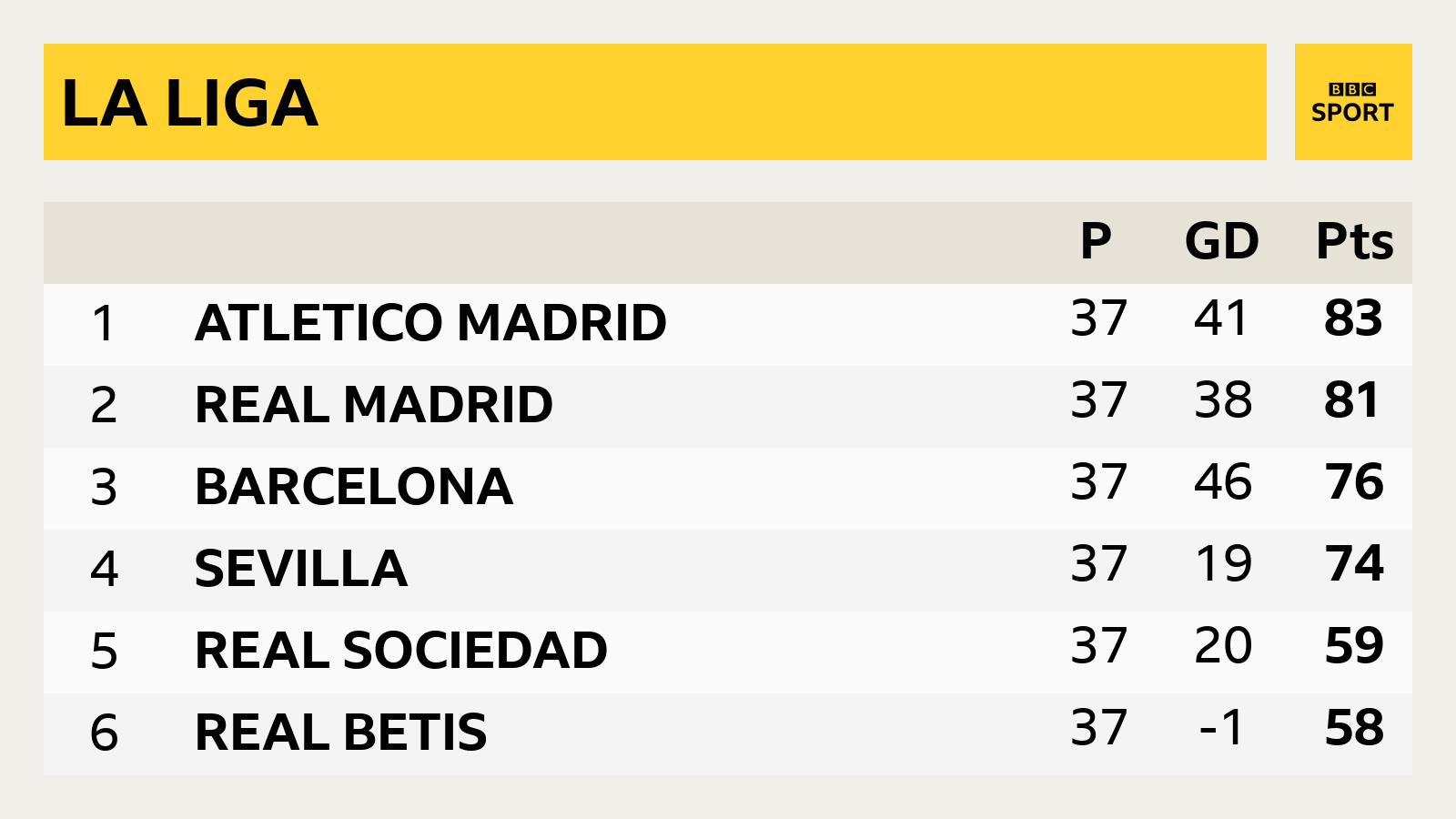 Atletico Madrid remain two points clear of Real Madrid