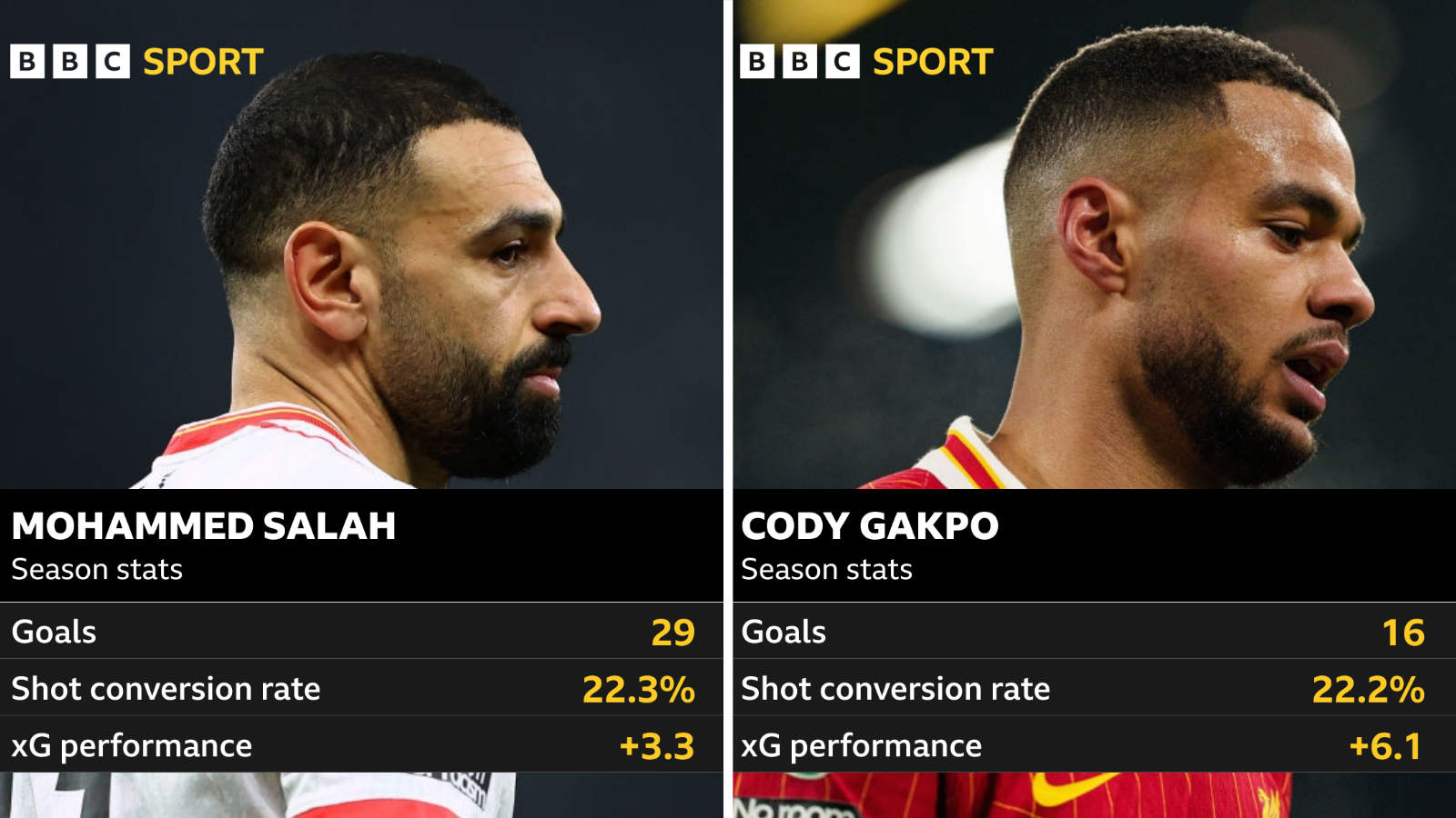 Mohammed Salah and Cody Gakpo season stats