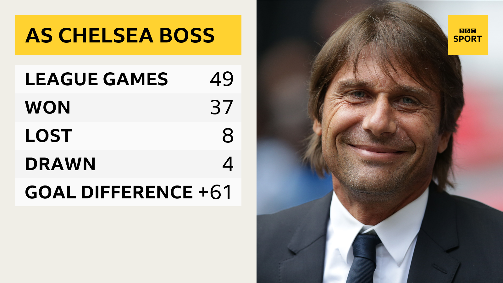 Graphic showing Antonio Conte has won 37 of his 49 Premier League goals as Chelsea manager with a goal difference of +61