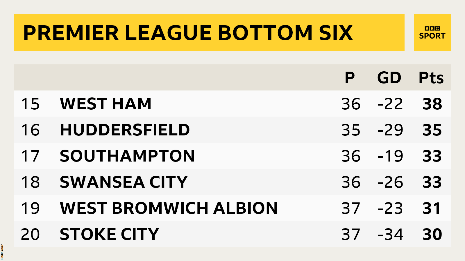 Bottom of the Premier League table