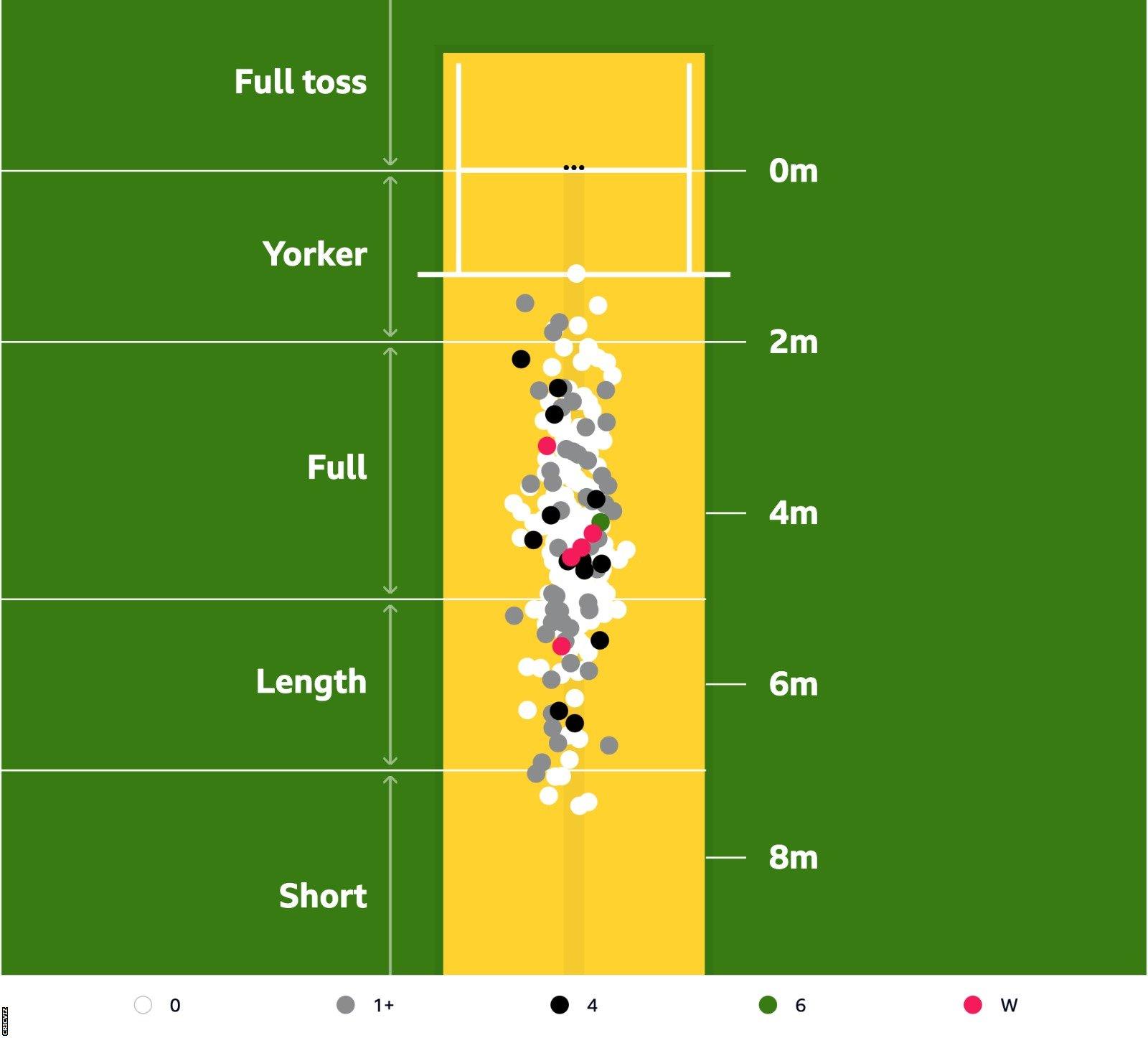 Sophie Ecclestone's pitch map in the first innings against Australia