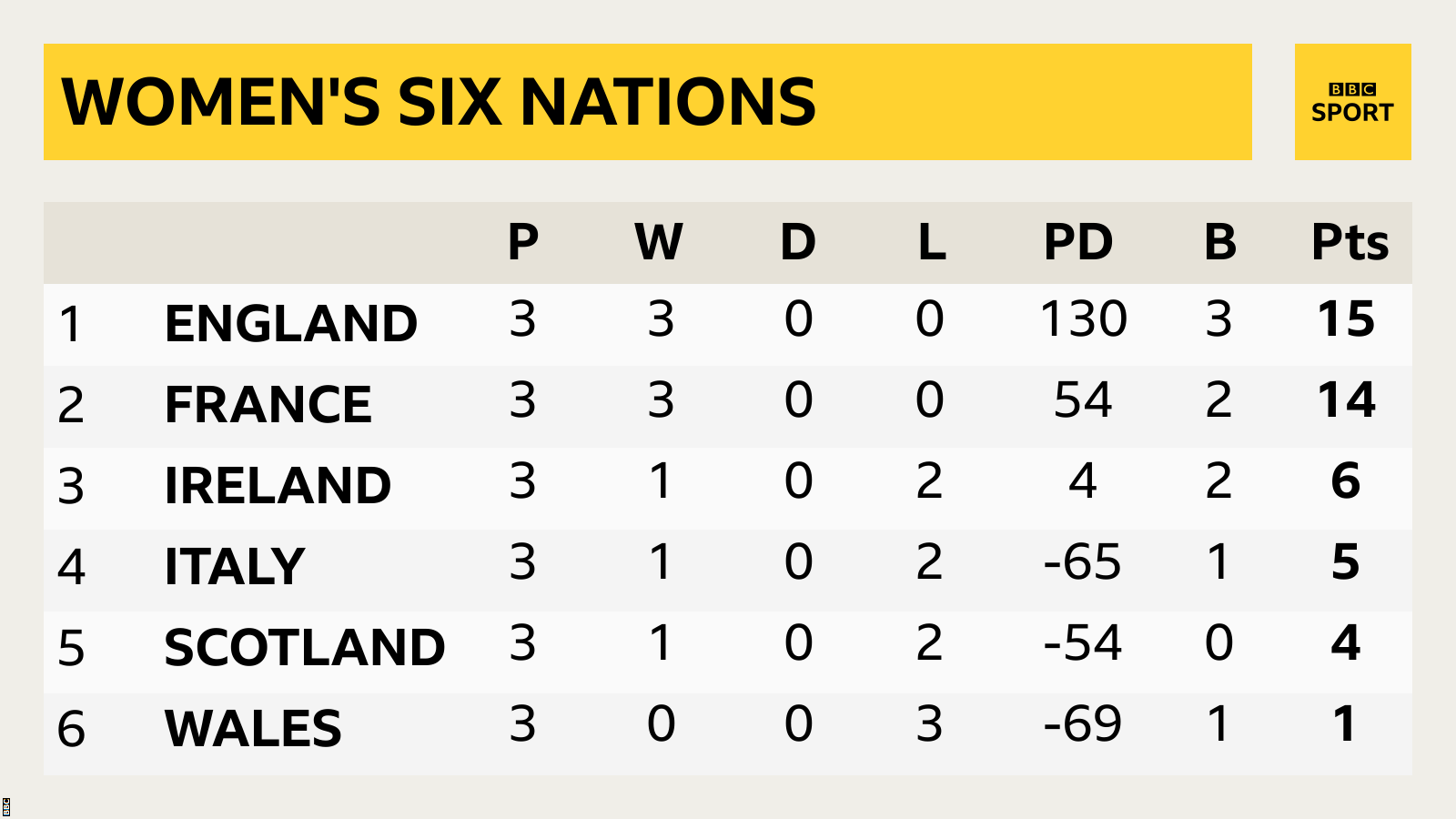 England lead the Women's Six Nations table with three bonus-point wins, France are one point behind in second, while Ireland are third, Italy fourth, Scotland fifth and Wales sixth