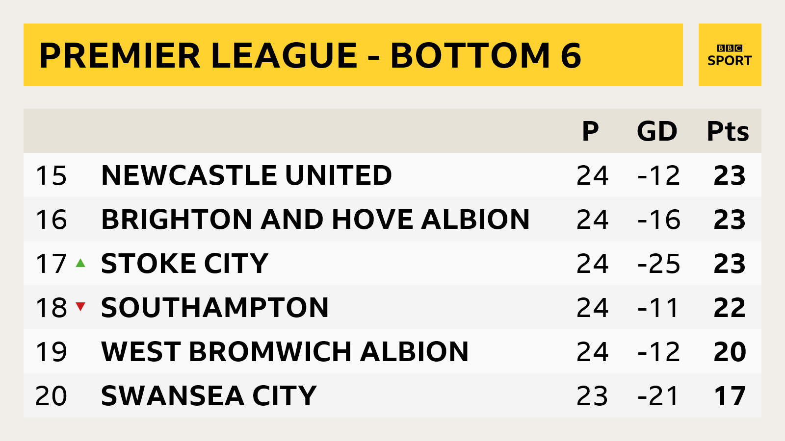 Premier League bottom six