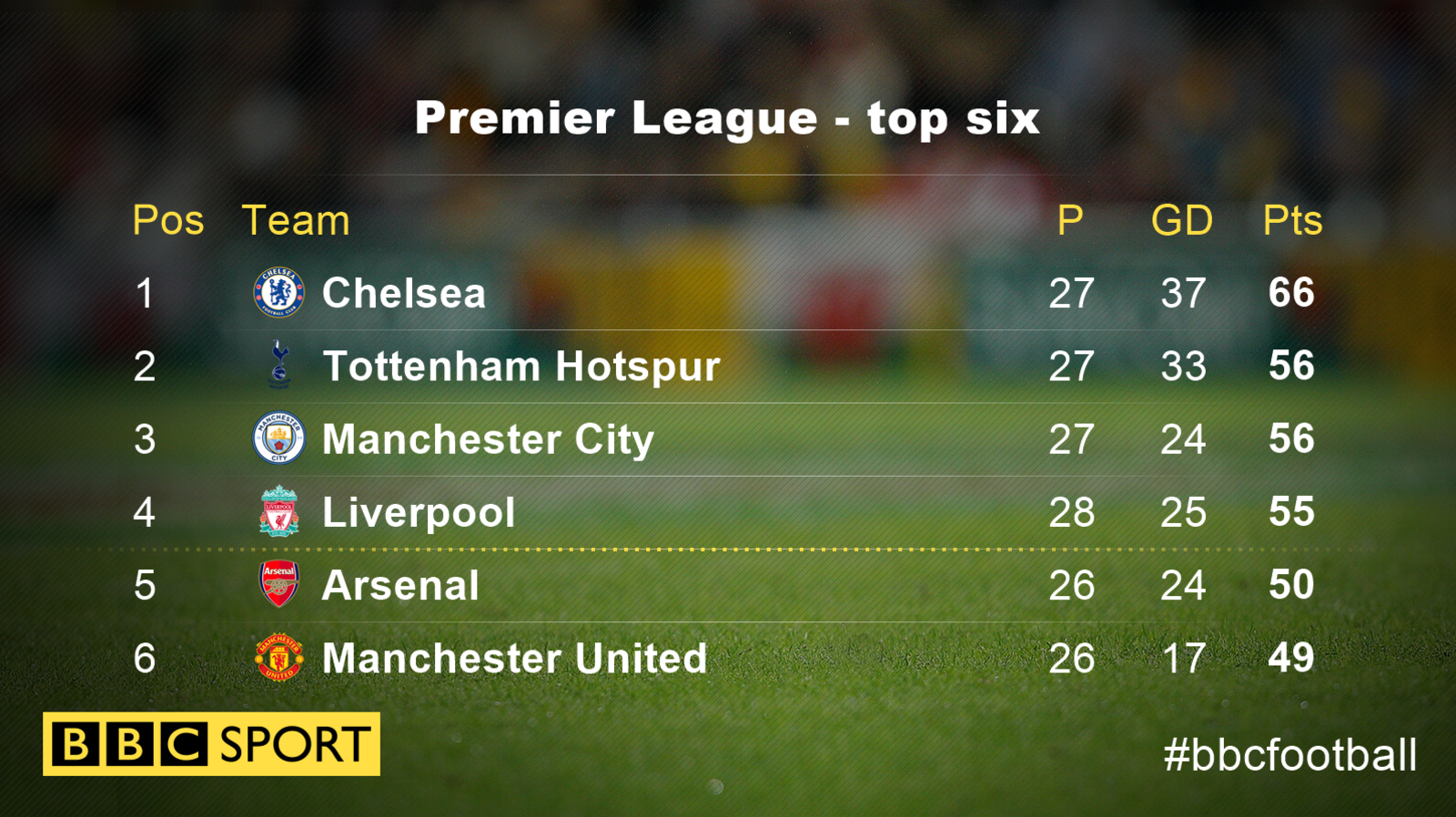 Premier League top six