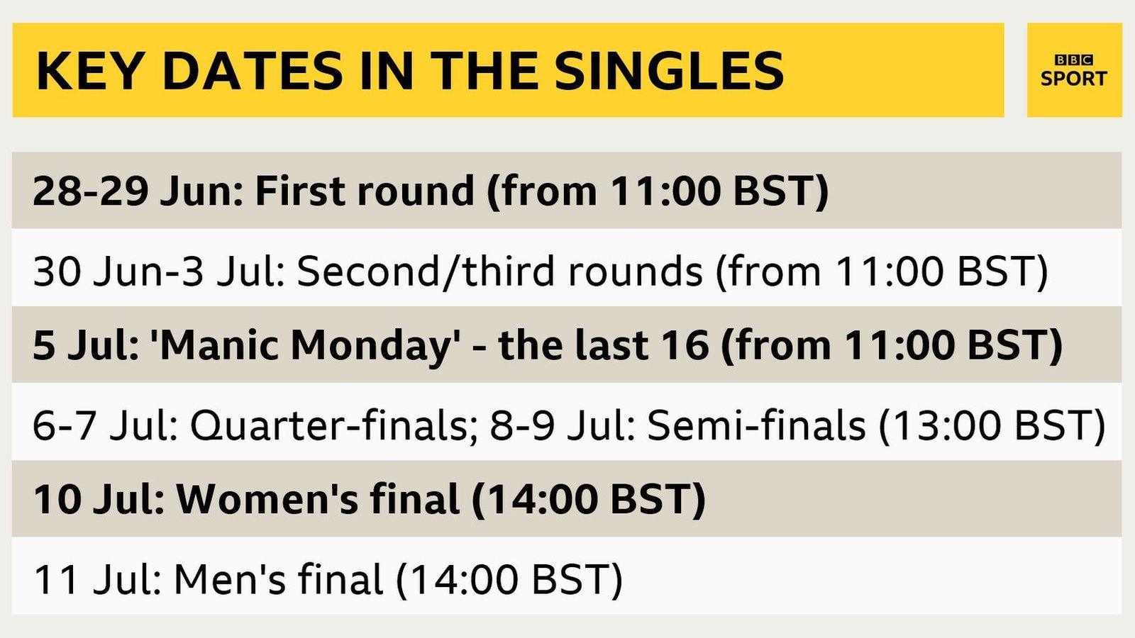 Key dates at Wimbledon 2021