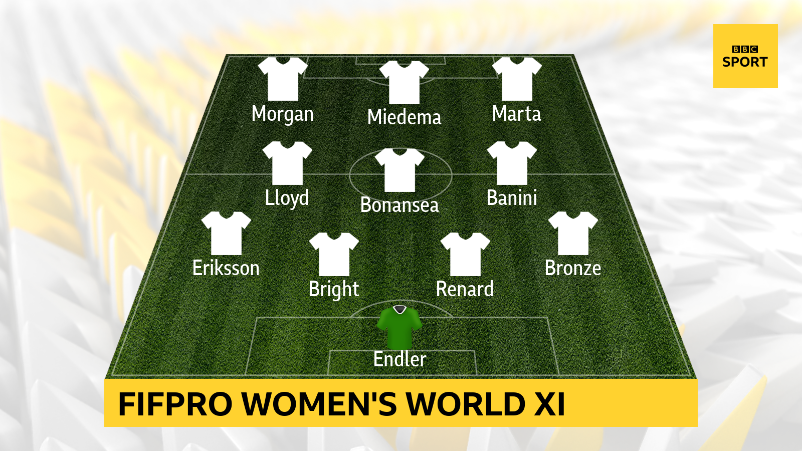 FifPro World Women's XI: Christiane Endler (PSG/Lyon/Chile), Lucy Bronze (Man City/England), Millie Bright (Chelsea/England), Magdalena Eriksson (Chelsea/Sweden), Wendie Renard (Lyon/France), Estefania Banini (Levante/Atletico Madrid/Argentina), Barbara Bonansea (Juventus/Italy), Carli Lloyd (NY/NJ Gotham/USA), Marta (Orlando Pride/Brazil), Vivianne Miedema (Arsenal/Netherlands), Alex Morgan (Tottenham/Orlando Pride/San Diego Wave/USA).