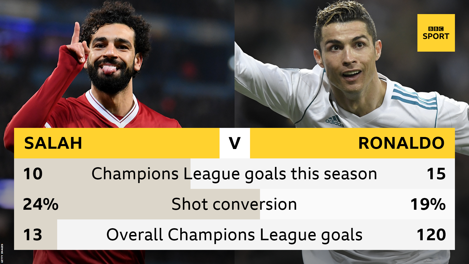 Mo Salah and Cristiano Ronaldo