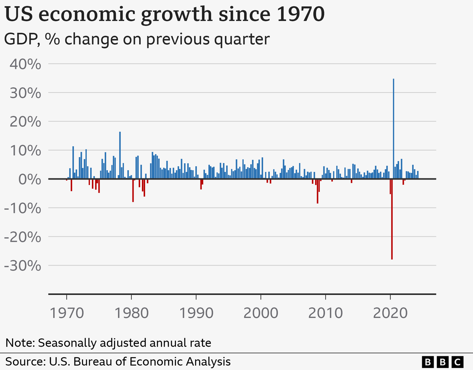 US economic growth since 1970