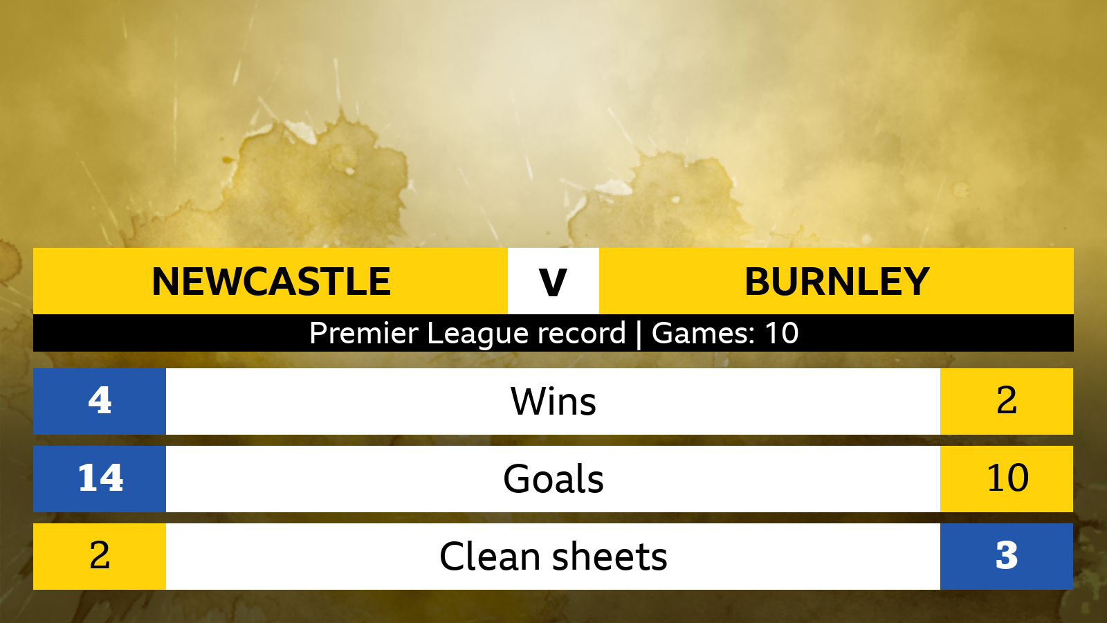 Newcastle v Burnley - Premier League record (10 games): Newcastle - 4 wins, 14 goals, 2 clean sheets. Burnley - 2 wins, 10 goals, 3 clean sheets