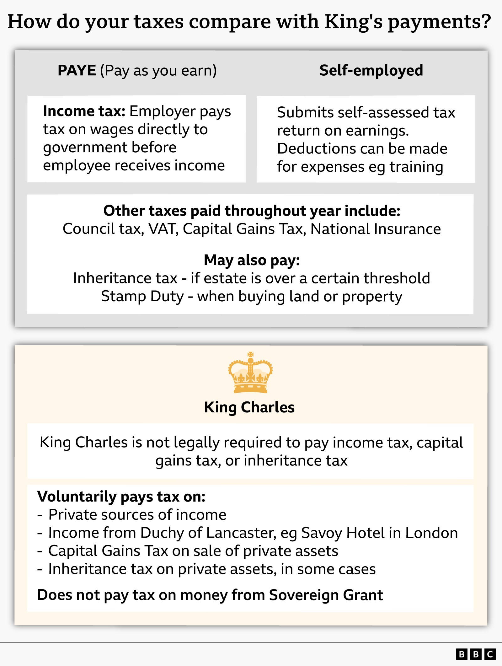 Graphic comparing how people pay tax with the King’s payments. It shows PAYE employees pay income tax automatically through wages, while self‑employed people file tax returns and claim expenses. It lists common taxes including council tax, VAT, Capital Gains Tax and National Insurance, plus possible inheritance tax and stamp duty. A second panel explains King Charles is not legally required to pay some taxes but voluntarily pays tax on private income and assets, and does not pay tax on Sovereign Grant income.