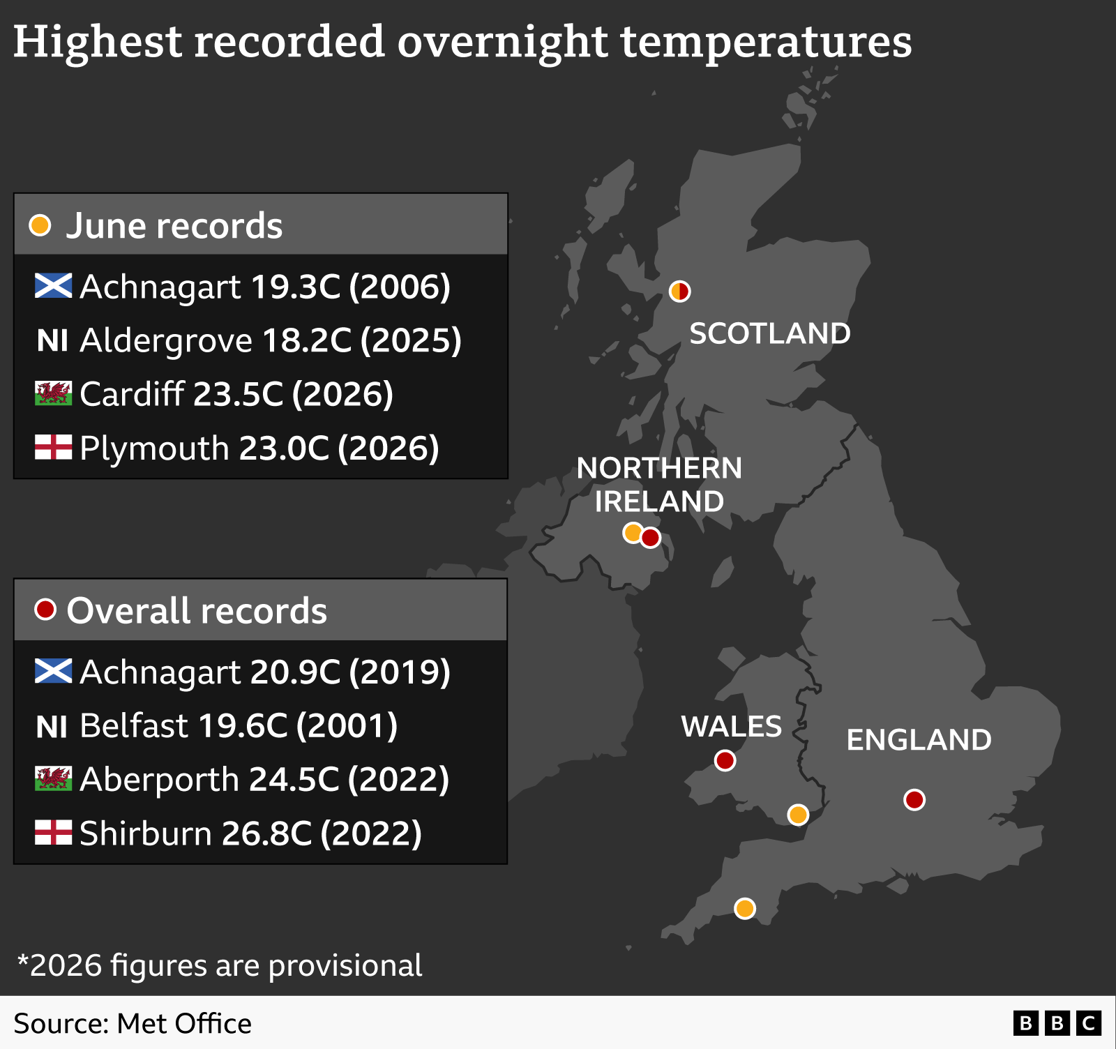 Alt text: A map of the United Kingdom shows the highest recorded overnight temperatures for each nation, with coloured dots marking June records and overall records. June records include: Scotland at Achnagart 19.3°C (2006), Northern Ireland at Aldergrove 18.2°C (2025), Wales at Cardiff 23.5°C (2026), and England at Plymouth 23.0°C (2026). Overall records include: Scotland at Achnagart 20.9°C (2019), Northern Ireland at Belfast 19.6°C (2001), Wales at Aberporth 24.5°C (2022), and England at Shirburn 26.8°C (2022). The title reads “Highest recorded overnight temperatures,” with the Met Office cited as the source and the BBC logo shown. There is a note to state that 2026 temperatures are not yet verified.