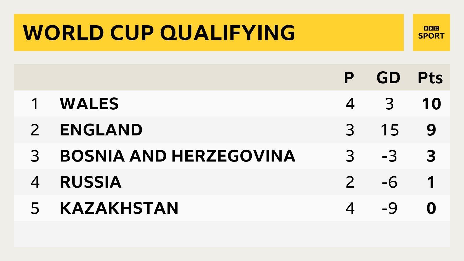 World Cup qualifying group one