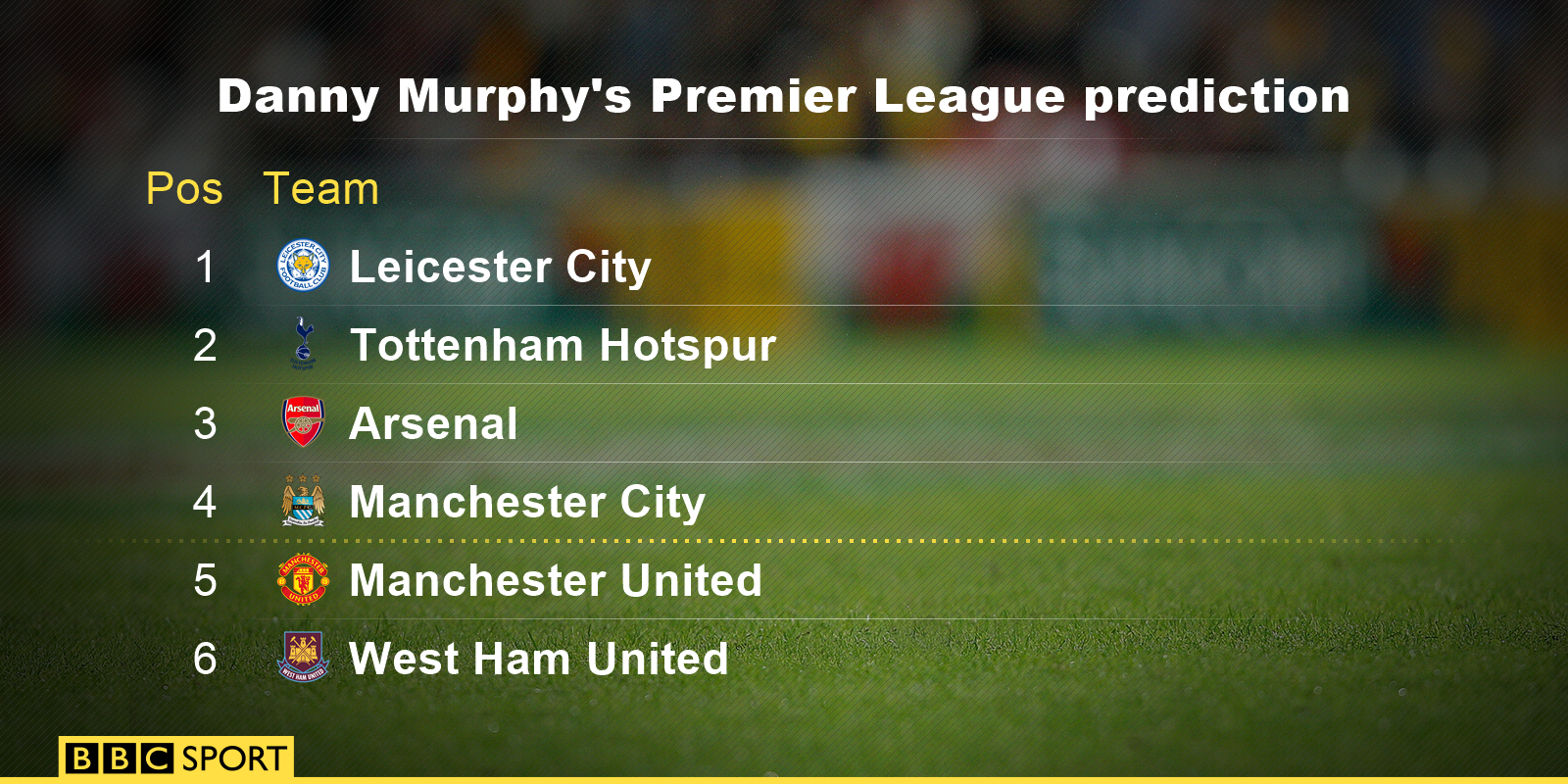 Danny Murphy's top six