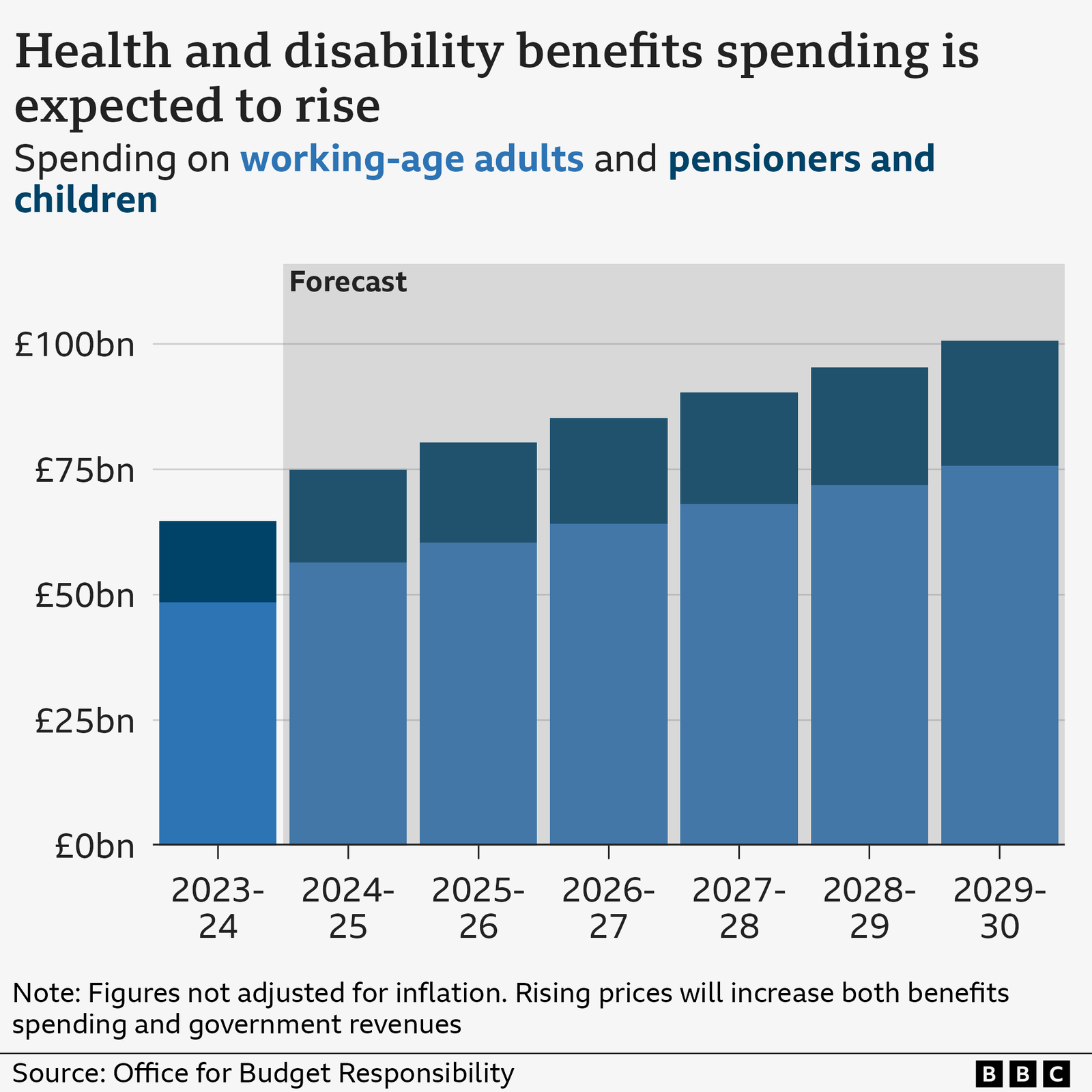 Bar chart showing health and disability benefits spending in 2023-24 by group, and forecasts for spending to 2029-30. In 2023-24, spending on working-age adults was £48.5 billion, while spending on pensioners and children was £16.2 billion. The forecast figures rise gradually up to 2029-30, when spending is expected to be £75.7bn and £25.0bn respectively.
