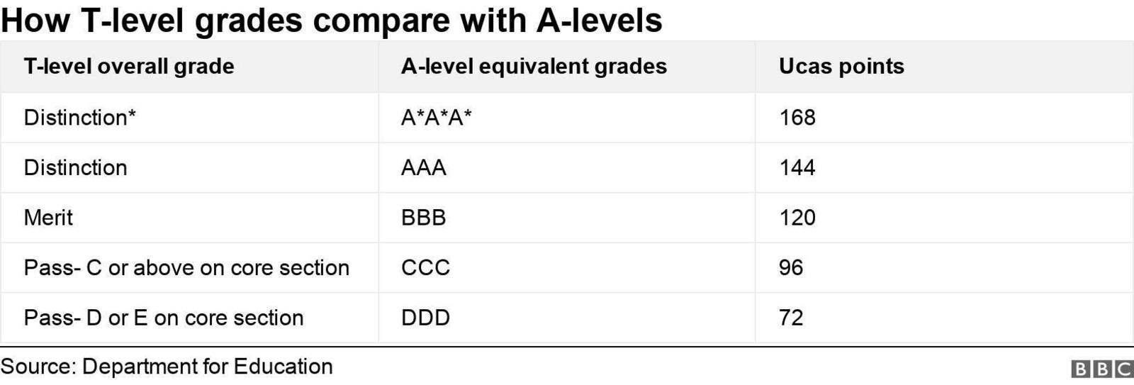 A table explaining the equivalent grades between T-levels and A-levels, and their relevant Ucas points